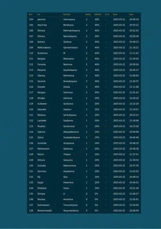 salimova 2 40% - 2025-03-22 21:01:42 118 dilrabo ashirova 1 20% - 2025-03-22 22:20:16 119 gulbahor qutliyeva 1 20% - 2025-03-22 22:22:29 120 iskandar ulashov 1 20% - 2025-03-22 22:19:51 121 marjona sa'dullayeva 1 20% - 2025-03-22 20:22:12 122 lazizbek saidjonov 1 20% - 2025-03-22 21:30:06 123 muattar qurbonova 1 20% - 2025-03-22 20:23:58 124 sabrina abdujabborova 1 20% - 2025-03-22 20:44:08 125 zahro xudayberdiyeva 1 20% - 2025-03-22 20:45:46 126 xurshida arziqulova 1 20% - 2025-03-22 20:48:33 127 mohlaroyim qodirova 1 20% - 2025-03-22 20:38:36 128 nozim tolipov 1 20% - 2025-03-22 21:57:51 129 dilnura salayeva 1 20% - 2025-03-22 21:59:34 130 gulzoda boboxonova 1 20% - 2025-03-22 20:37:35 131 sarvinoz haydarova 1 20% - 2025-03-22 22:03:55 132 etj qrju 1 20% - 2025-03-22 20:49:14 133 oygul hasanova 1 20% - 2025-03-22 20:56:52 134 shahzod ustoz 1 20% - 2025-03-22 20:21:20 135 dilnoza a 0 0% - 2025-03-22 21:00:27 …