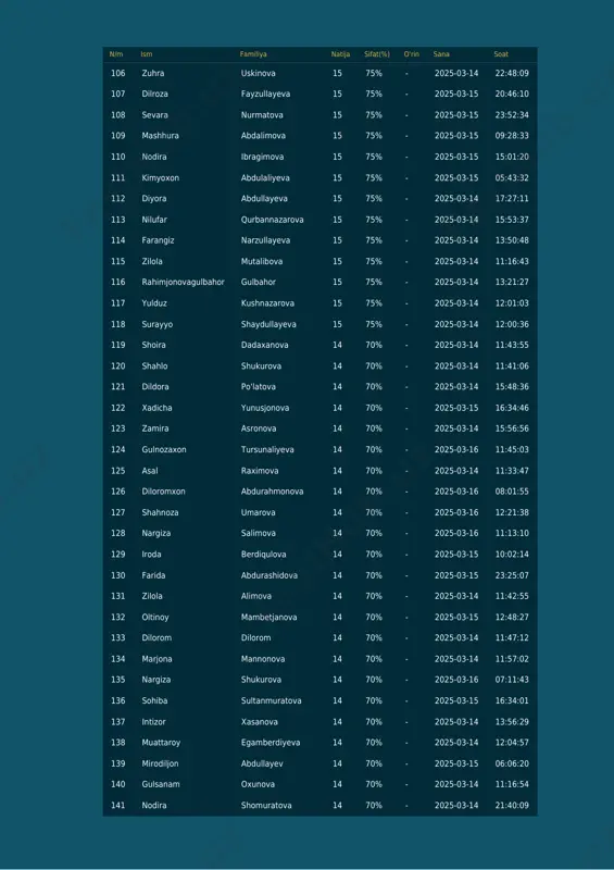 gulbahor 15 75% - 2025-03-14 13:21:27 117 yulduz kushnazarova 15 75% - 2025-03-14 12:01:03 118 surayyo shaydullayeva 15 75% - 2025-03-14 12:00:36 119 shoira dadaxanova 14 70% - 2025-03-14 11:43:55 120 shahlo shukurova 14 70% - 2025-03-14 11:41:06 121 dildora po'latova 14 70% - 2025-03-14 15:48:36 122 xadicha yunusjonova 14 70% - 2025-03-15 16:34:46 123 zamira asronova 14 70% - 2025-03-14 15:56:56 124 gulnozaxon tursunaliyeva 14 70% - 2025-03-16 11:45:03 125 asal raximova 14 70% - 2025-03-14 11:33:47 126 diloromxon abdurahmonova 14 70% - 2025-03-16 08:01:55 127 shahnoza umarova 14 70% - 2025-03-16 12:21:38 128 nargiza salimova 14 70% - 2025-03-16 11:13:10 129 iroda berdiqulova 14 70% - 2025-03-15 10:02:14 130 farida abdurashidova 14 70% - 2025-03-15 23:25:07 131 zilola alimova 14 70% - 2025-03-14 11:42:55 132 oltinoy mambetjanova 14 70% - 2025-03-15 12:48:27 133 dilorom dilorom 14 70% - 2025-03-14 11:47:12 134 marjona mannonova 14 70% - 2025-03-14 11:57:02 …