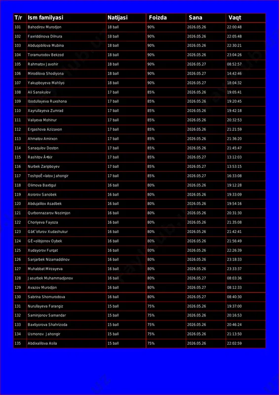 .05.26 22:30:21 104 toramurodov bekzod 18 ball 90% 2026.05.26 23:04:26 105 rahmatov javohir 18 ball 90% 2026.05.27 08:52:57 106 mirodilova shodiyona 18 ball 90% 2026.05.27 14:42:46 107 yakupboyeva mahliyo 18 ball 90% 2026.05.27 18:04:32 108 ali sanakulov 17 ball 85% 2026.05.26 19:05:41 109 ibodullayeva ruxshona 17 ball 85% 2026.05.26 19:20:45 110 xayrullayeva zumrad 17 ball 85% 2026.05.26 19:42:18 111 valiyeva mohinur 17 ball 85% 2026.05.26 20:32:53 112 ergashova azizaxon 17 ball 85% 2026.05.26 21:21:59 113 ahmatov amirxon 17 ball 85% 2026.05.26 21:36:20 114 sanaqulov doston 17 ball 85% 2026.05.26 21:45:47 115 rashitov ã•tkir 17 ball 85% 2026.05.27 13:12:03 116 nurbek zaripboyev 17 ball 85% 2026.05.27 13:53:15 117 toshpoê»latov jahongir 17 ball 85% 2026.05.27 16:33:08 118 olimova baxtigul 16 ball 80% 2026.05.26 19:12:28 119 asrorov sanobek 16 ball 80% 2026.05.26 19:33:09 120 abdujalilov asadbek 16 ball 80% 2026.05.26 19:54:16 121 qurbonnazarov nozimjon 16 ball 80% 2026.05.26 20:31:30 122 choriyeva fayoza 16 …