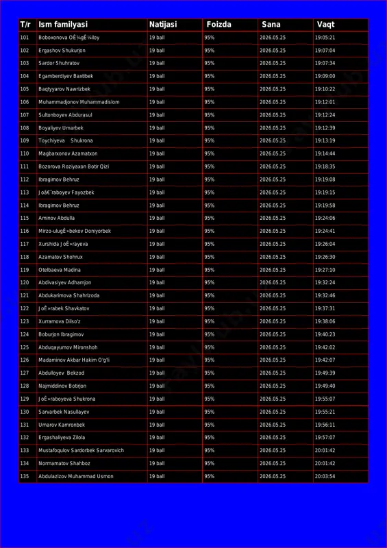 l 95% 2026.05.25 19:07:04 103 sardor shuhratov 19 ball 95% 2026.05.25 19:07:34 104 egamberdiyev baxtibek 19 ball 95% 2026.05.25 19:09:00 105 baqtyyarov nawrizbek 19 ball 95% 2026.05.25 19:10:22 106 muhammadjonov muhammadislom 19 ball 95% 2026.05.25 19:12:01 107 sultonboyev abdurasul 19 ball 95% 2026.05.25 19:12:24 108 boyaliyev umarbek 19 ball 95% 2026.05.25 19:12:39 109 toychiyeva shukrona 19 ball 95% 2026.05.25 19:13:19 110 magbarxonov azamatxon 19 ball 95% 2026.05.25 19:14:44 111 bozorova roziyaxon botir qizi 19 ball 95% 2026.05.25 19:18:35 112 ibragimov behruz 19 ball 95% 2026.05.25 19:19:08 113 joâ€˜raboyev fayozbek 19 ball 95% 2026.05.25 19:19:15 114 ibragimov behruz 19 ball 95% 2026.05.25 19:19:58 115 aminov abdulla 19 ball 95% 2026.05.25 19:24:06 116 mirzo-ulugê»bekov doniyorbek 19 ball 95% 2026.05.25 19:24:41 117 xurshida joê»rayeva 19 ball 95% 2026.05.25 19:26:04 118 azamatov shohrux 19 ball 95% 2026.05.25 19:26:30 119 otelbaeva madina 19 ball 95% 2026.05.25 19:27:10 120 abdivasiyev adhamjon 19 ball 95% 2026.05.25 19:32:24 …