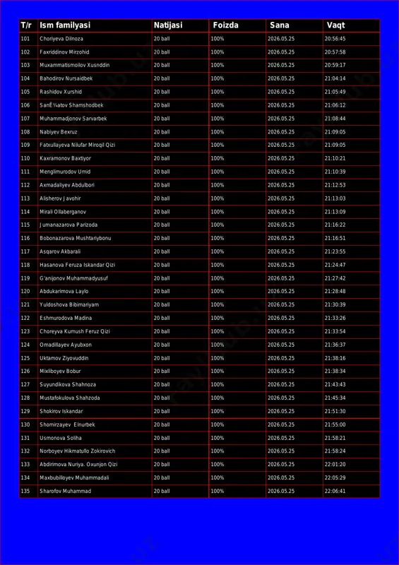 eva dilnoza 20 ball 100% 2026.05.25 20:56:45 102 faxriddinov mirzohid 20 ball 100% 2026.05.25 20:57:58 103 muxammatismoilov xusnddin 20 ball 100% 2026.05.25 20:59:17 104 bahodirov nursaidbek 20 ball 100% 2026.05.25 21:04:14 105 rashidov xurshid 20 ball 100% 2026.05.25 21:05:49 106 sanê¼atov shamshodbek 20 ball 100% 2026.05.25 21:06:12 107 muhammadjonov sarvarbek 20 ball 100% 2026.05.25 21:08:44 108 nabiyev bexruz 20 ball 100% 2026.05.25 21:09:05 109 fatxullayeva nilufar miroqil qizi 20 ball 100% 2026.05.25 21:09:05 110 kaxramonov baxtiyor 20 ball 100% 2026.05.25 21:10:21 111 menglimurodov umid 20 ball 100% 2026.05.25 21:10:39 112 axmadaliyev abdulbori 20 ball 100% 2026.05.25 21:12:53 113 alisherov javohir 20 ball 100% 2026.05.25 21:13:03 114 mirali ollaberganov 20 ball 100% 2026.05.25 21:13:09 115 jumanazarova parizoda 20 ball 100% 2026.05.25 21:16:22 116 bobonazarova mushtariybonu 20 ball 100% 2026.05.25 21:16:51 117 asqarov akbarali 20 ball 100% 2026.05.25 21:23:55 118 hasanova feruza iskandar qizi 20 ball 100% 2026.05.25 21:24:47 119 g'anijonov muhammadyusuf …