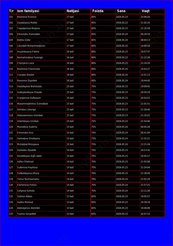 23 21:35:59 104 elmurodov ramziddin 17 ball 85% 2026.05.24 00:39:10 105 botirov zafar 17 ball 85% 2026.05.24 08:44:13 106 jasurbek muhammadjonov 17 ball 85% 2026.05.25 14:08:18 107 husanboyeva fotima 16 ball 80% 2026.05.23 19:57:37 108 normahmatova farangiz 16 ball 80% 2026.05.23 21:22:38 109 choriyeva luiza 16 ball 80% 2026.05.23 21:24:19 110 bashirova shaxrizoda 16 ball 80% 2026.05.24 10:43:27 111 yusupov doston 16 ball 80% 2026.05.24 12:51:13 112 baxronov diyorbek 16 ball 80% 2026.05.24 19:44:40 113 sodullayeva wahrizoda 15 ball 75% 2026.05.23 19:09:45 114 xudoyberdeyva shaydo 15 ball 75% 2026.05.23 20:50:19 115 g'anijonova zulfiyaxon 15 ball 75% 2026.05.23 20:54:22 116 maxammadiminov suhrobbek 15 ball 75% 2026.05.23 21:01:51 117 akmalov jahongir 15 ball 75% 2026.05.23 21:28:46 118 abduraxmonov islombek 15 ball 75% 2026.05.23 21:30:22 119 odomboyov umrbek 15 ball 75% 2026.05.23 21:54:46 120 mamatova xadicha 15 ball 75% 2026.05.24 00:05:28 121 elmurodov aziz 15 ball 75% 2026.05.24 00:41:49 122 xolmatova shodiyona 15 …