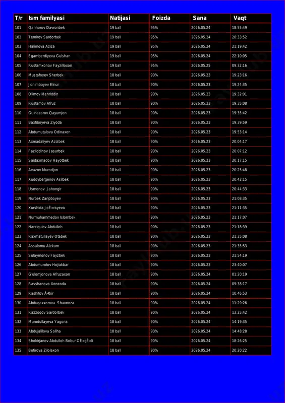 :19:42 104 egamberdiyeva gulshan 19 ball 95% 2026.05.24 22:10:05 105 rustamxonov fayzilloxon 19 ball 95% 2026.05.25 09:32:16 106 mustafoyev sherbek 18 ball 90% 2026.05.23 19:23:16 107 jonimboyev elnur 18 ball 90% 2026.05.23 19:24:35 108 olimov mehriddin 18 ball 90% 2026.05.23 19:32:01 109 rustamov afruz 18 ball 90% 2026.05.23 19:35:08 110 gulnazarov qayumjon 18 ball 90% 2026.05.23 19:35:42 111 baxtiboyeva ziyoda 18 ball 90% 2026.05.23 19:39:59 112 abdumutalova odinaxon 18 ball 90% 2026.05.23 19:53:14 113 axmadaliyev azizbek 18 ball 90% 2026.05.23 20:04:17 114 fazliddinov jasurbek 18 ball 90% 2026.05.23 20:07:12 115 saidaxmadov hayotbek 18 ball 90% 2026.05.23 20:17:15 116 avazov murodjon 18 ball 90% 2026.05.23 20:25:48 117 xudoybergenov asilbek 18 ball 90% 2026.05.23 20:42:15 118 usmonov jahongir 18 ball 90% 2026.05.23 20:44:33 119 nurbek zaripboyev 18 ball 90% 2026.05.23 21:08:35 120 xurshida joê»rayeva 18 ball 90% 2026.05.23 21:11:35 121 nurmuhammedov islombek 18 ball 90% 2026.05.23 21:17:07 122 narziqulov abdulloh 18 ball …