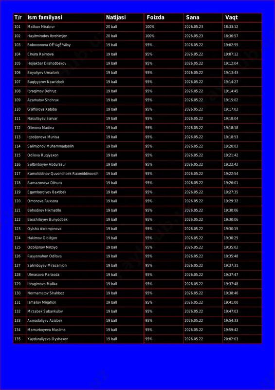 101 malikov mirabror 20 ball 100% 2026.05.23 18:33:12 102 hayitmirodov ibrohimjon 20 ball 100% 2026.05.23 18:36:57 103 boboxonova oê¼gê¼iloy 19 ball 95% 2026.05.22 19:02:55 104 elnura raimova 19 ball 95% 2026.05.22 19:07:12 105 hojiakbar dilshodbekov 19 ball 95% 2026.05.22 19:12:04 106 boyaliyev umarbek 19 ball 95% 2026.05.22 19:13:43 107 baqtyyarov nawrizbek 19 ball 95% 2026.05.22 19:14:27 108 ibragimov behruz 19 ball 95% 2026.05.22 19:14:45 109 azamatov shohrux 19 ball 95% 2026.05.22 19:15:02 110 g'afforova xabiba 19 ball 95% 2026.05.22 19:17:02 111 nasullayev sarvar 19 ball 95% 2026.05.22 19:18:04 112 olimova madina 19 ball 95% 2026.05.22 19:18:18 113 iqboljonova munisa 19 ball 95% 2026.05.22 19:18:53 114 salimjonov muhammadsolih 19 ball 95% 2026.05.22 19:20:03 115 odilova ruqiyaxon 19 ball 95% 2026.05.22 19:21:42 116 sultonboyev abdurasul 19 ball 95% 2026.05.22 19:22:42 117 kamoliddinov quvonchbek raxmiddinovich 19 ball 95% 2026.05.22 19:22:54 118 ramazonova dilnura 19 ball 95% 2026.05.22 19:26:01 119 egamberdiyev baxtibek 19 ball …