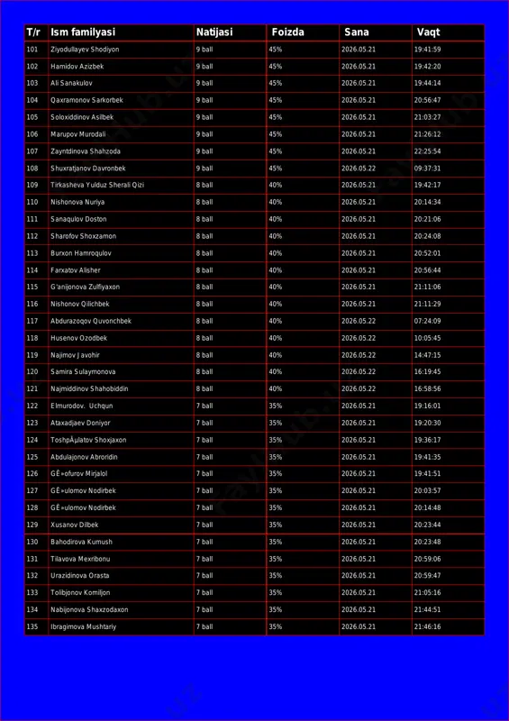 26.05.21 19:44:14 104 qaxramonov sarkorbek 9 ball 45% 2026.05.21 20:56:47 105 soloxiddinov asilbek 9 ball 45% 2026.05.21 21:03:27 106 marupov murodali 9 ball 45% 2026.05.21 21:26:12 107 zayntdinova shahzoda 9 ball 45% 2026.05.21 22:25:54 108 shuxratjanov davronbek 9 ball 45% 2026.05.22 09:37:31 109 tirkasheva yulduz sherali qizi 8 ball 40% 2026.05.21 19:42:17 110 nishonova nuriya 8 ball 40% 2026.05.21 20:14:34 111 sanaqulov doston 8 ball 40% 2026.05.21 20:21:06 112 sharofov shoxzamon 8 ball 40% 2026.05.21 20:24:08 113 burxon hamroqulov 8 ball 40% 2026.05.21 20:52:01 114 farxatov alisher 8 ball 40% 2026.05.21 20:56:44 115 g'anijonova zulfiyaxon 8 ball 40% 2026.05.21 21:11:06 116 nishonov qilichbek 8 ball 40% 2026.05.21 21:11:29 117 abdurazoqov quvonchbek 8 ball 40% 2026.05.22 07:24:09 118 husenov ozodbek 8 ball 40% 2026.05.22 10:05:45 119 najimov javohir 8 ball 40% 2026.05.22 14:47:15 120 samira sulaymonova 8 ball 40% 2026.05.22 16:19:45 121 najmiddinov shahobiddin 8 ball 40% 2026.05.22 16:58:56 122 elmurodov. …