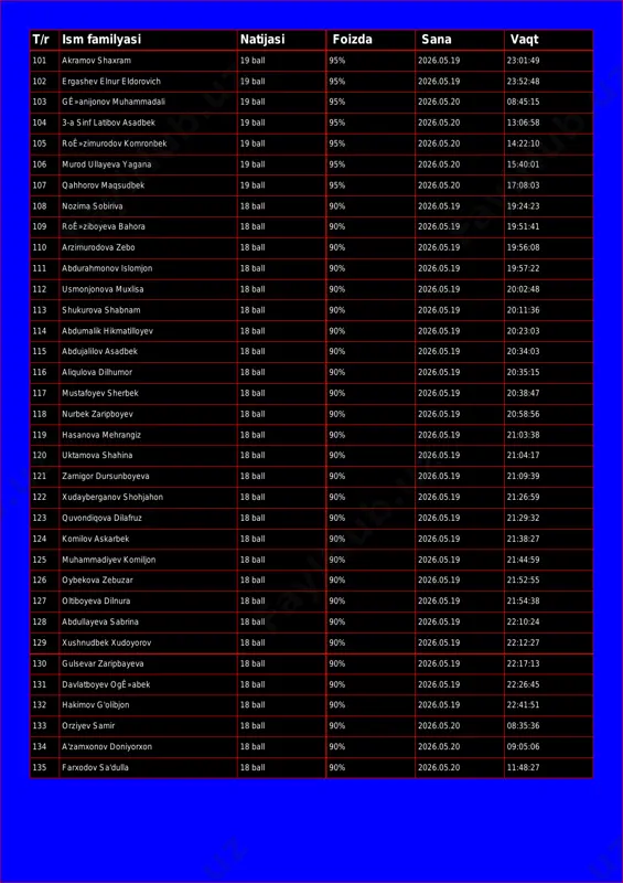 95% 2026.05.20 08:45:15 104 3-a sinf latibov asadbek 19 ball 95% 2026.05.20 13:06:58 105 roê»zimurodov komronbek 19 ball 95% 2026.05.20 14:22:10 106 murod ullayeva yagana 19 ball 95% 2026.05.20 15:40:01 107 qahhorov maqsudbek 19 ball 95% 2026.05.20 17:08:03 108 nozima sobiriva 18 ball 90% 2026.05.19 19:24:23 109 roê»ziboyeva bahora 18 ball 90% 2026.05.19 19:51:41 110 arzimurodova zebo 18 ball 90% 2026.05.19 19:56:08 111 abdurahmonov islomjon 18 ball 90% 2026.05.19 19:57:22 112 usmonjonova muxlisa 18 ball 90% 2026.05.19 20:02:48 113 shukurova shabnam 18 ball 90% 2026.05.19 20:11:36 114 abdumalik hikmatilloyev 18 ball 90% 2026.05.19 20:23:03 115 abdujalilov asadbek 18 ball 90% 2026.05.19 20:34:03 116 aliqulova dilhumor 18 ball 90% 2026.05.19 20:35:15 117 mustafoyev sherbek 18 ball 90% 2026.05.19 20:38:47 118 nurbek zaripboyev 18 ball 90% 2026.05.19 20:58:56 119 hasanova mehrangiz 18 ball 90% 2026.05.19 21:03:38 120 uktamova shahina 18 ball 90% 2026.05.19 21:04:17 121 zarnigor dursunboyeva 18 ball 90% 2026.05.19 21:09:39 …