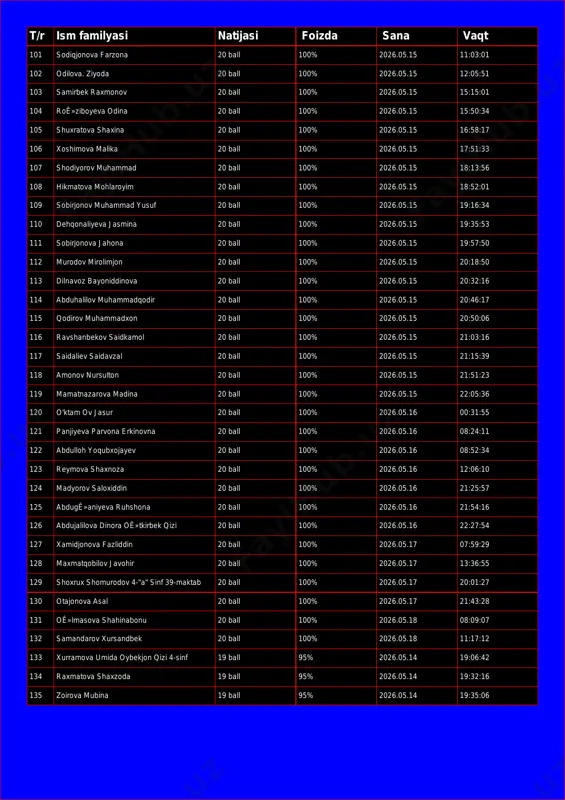 20 ball 100% 2026.05.15 12:05:51 103 samirbek raxmonov 20 ball 100% 2026.05.15 15:15:01 104 roê»ziboyeva odina 20 ball 100% 2026.05.15 15:50:34 105 shuxratova shaxina 20 ball 100% 2026.05.15 16:58:17 106 xoshimova malika 20 ball 100% 2026.05.15 17:51:33 107 shodiyorov muhammad 20 ball 100% 2026.05.15 18:13:56 108 hikmatova mohlaroyim 20 ball 100% 2026.05.15 18:52:01 109 sobirjonov muhammad yusuf 20 ball 100% 2026.05.15 19:16:34 110 dehqonaliyeva jasmina 20 ball 100% 2026.05.15 19:35:53 111 sobirjonova jahona 20 ball 100% 2026.05.15 19:57:50 112 murodov mirolimjon 20 ball 100% 2026.05.15 20:18:50 113 dilnavoz bayoniddinova 20 ball 100% 2026.05.15 20:32:16 114 abduhalilov muhammadqodir 20 ball 100% 2026.05.15 20:46:17 115 qodirov muhammadxon 20 ball 100% 2026.05.15 20:50:06 116 ravshanbekov saidkamol 20 ball 100% 2026.05.15 21:03:16 117 saidaliev saidavzal 20 ball 100% 2026.05.15 21:15:39 118 amonov nursulton 20 ball 100% 2026.05.15 21:51:23 119 mamatnazarova madina 20 ball 100% 2026.05.15 22:05:36 120 o'ktam ov jasur 20 ball 100% 2026.05.16 …