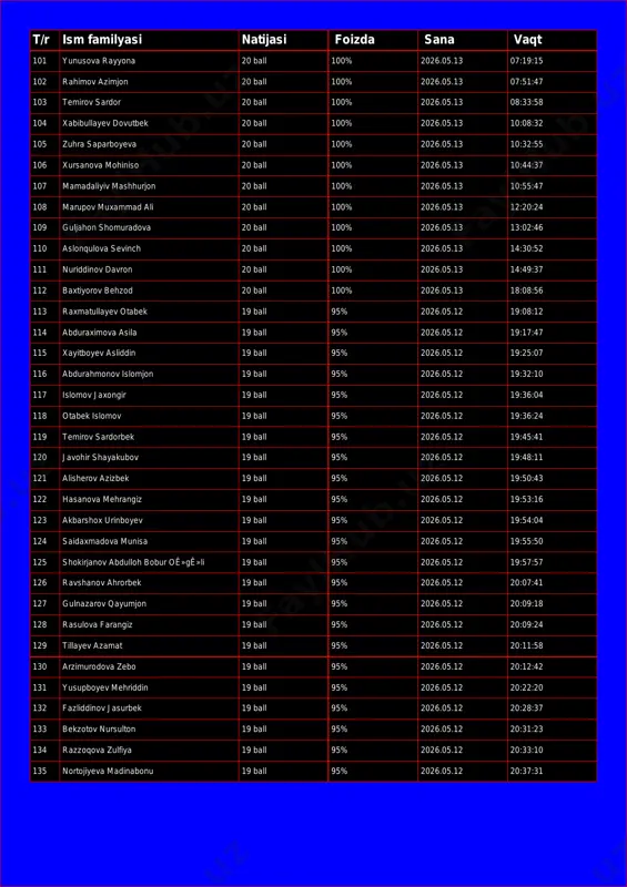 ona 20 ball 100% 2026.05.13 07:19:15 102 rahimov azimjon 20 ball 100% 2026.05.13 07:51:47 103 temirov sardor 20 ball 100% 2026.05.13 08:33:58 104 xabibullayev dovutbek 20 ball 100% 2026.05.13 10:08:32 105 zuhra saparboyeva 20 ball 100% 2026.05.13 10:32:55 106 xursanova mohiniso 20 ball 100% 2026.05.13 10:44:37 107 mamadaliyiv mashhurjon 20 ball 100% 2026.05.13 10:55:47 108 marupov muxammad ali 20 ball 100% 2026.05.13 12:20:24 109 guljahon shomuradova 20 ball 100% 2026.05.13 13:02:46 110 aslonqulova sevinch 20 ball 100% 2026.05.13 14:30:52 111 nuriddinov davron 20 ball 100% 2026.05.13 14:49:37 112 baxtiyorov behzod 20 ball 100% 2026.05.13 18:08:56 113 raxmatullayev otabek 19 ball 95% 2026.05.12 19:08:12 114 abduraximova asila 19 ball 95% 2026.05.12 19:17:47 115 xayitboyev asliddin 19 ball 95% 2026.05.12 19:25:07 116 abdurahmonov islomjon 19 ball 95% 2026.05.12 19:32:10 117 islomov jaxongir 19 ball 95% 2026.05.12 19:36:04 118 otabek islomov 19 ball 95% 2026.05.12 19:36:24 119 temirov sardorbek 19 ball 95% 2026.05.12 …