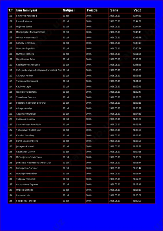 atijasi foizda sana vaqt 101 erkinovna parizoda 1 20 ball 100% 2026.05.11 20:44:30 102 elnura raimova 20 ball 100% 2026.05.11 20:44:37 103 majidova zarina 20 ball 100% 2026.05.11 20:44:44 104 mamarajabov nurmuhammad 20 ball 100% 2026.05.11 20:45:43 105 olimov muhammadali 20 ball 100% 2026.05.11 20:46:58 106 rasulov mironshox 20 ball 100% 2026.05.11 20:49:13 107 nomozov diyorbek 20 ball 100% 2026.05.11 20:50:54 108 nurhayot ilashova 20 ball 100% 2026.05.11 20:51:06 109 nimatillayeva zebo 20 ball 100% 2026.05.11 20:53:29 110 kozimjonova shodiyona 20 ball 100% 2026.05.11 20:55:23 111 xoê»jamberdiyeva robiyaxon xurshidbek qizi 20 ball 100% 2026.05.11 20:58:05 112 alisherov asilbek 20 ball 100% 2026.05.11 21:01:13 113 tuqsonov komironbek 20 ball 100% 2026.05.11 21:01:56 114 kadirova laylo 20 ball 100% 2026.05.11 21:02:41 115 ibodilloyeva nastarin 20 ball 100% 2026.05.11 21:02:47 116 tirkasheva farzona 20 ball 100% 2026.05.11 21:03:03 117 bozorova roziyaxon botir qizi 20 ball 100% 2026.05.11 21:03:11 118 alibayeva asliya 20 ball …