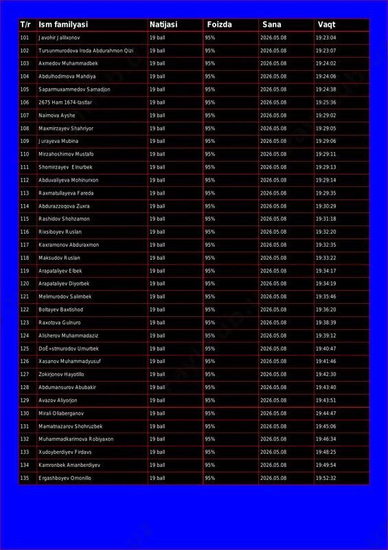 yasi natijasi foizda sana vaqt 101 javohir jalilxonov 19 ball 95% 2026.05.08 19:23:04 102 tursunmurodova iroda abdurahmon qizi 19 ball 95% 2026.05.08 19:23:07 103 axmedov muhammadbek 19 ball 95% 2026.05.08 19:24:02 104 abdulhodimova mahdiya 19 ball 95% 2026.05.08 19:24:06 105 saparmuxammedov samadjon 19 ball 95% 2026.05.08 19:24:38 106 2675 ham 1674-tastlar 19 ball 95% 2026.05.08 19:25:36 107 naimova ayshe 19 ball 95% 2026.05.08 19:29:02 108 maxmirzayev shahriyor 19 ball 95% 2026.05.08 19:29:05 109 jurayeva mubina 19 ball 95% 2026.05.08 19:29:06 110 mirzahoshimov mustafo 19 ball 95% 2026.05.08 19:29:11 111 shomirzayev elnurbek 19 ball 95% 2026.05.08 19:29:13 112 abduvaliyeva mohinurxon 19 ball 95% 2026.05.08 19:29:14 113 raxmatullayeva fareda 19 ball 95% 2026.05.08 19:29:35 114 abdurazzoqova zuxra 19 ball 95% 2026.05.08 19:30:29 115 rashidov shohzamon 19 ball 95% 2026.05.08 19:31:18 116 rixsiboyev ruslan 19 ball 95% 2026.05.08 19:32:20 117 kaxramonov abduraxmon 19 ball 95% 2026.05.08 19:32:35 118 maksudov ruslan 19 ball 95% …