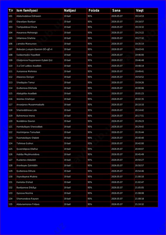 otavaliyev baxtiyor 19 ball 95% 2026.05.07 19:18:57 103 toshpulotova elnura 19 ball 95% 2026.05.07 19:19:32 104 hasanova mehrangiz 19 ball 95% 2026.05.07 19:23:22 105 uktamova shahina 19 ball 95% 2026.05.07 19:27:32 106 jamolov mansurxon 19 ball 95% 2026.05.07 19:35:14 107 boburjon jurayev baxrom oê»gê»li 19 ball 95% 2026.05.07 19:43:43 108 saidaxmadov hayotbek 19 ball 95% 2026.05.07 19:46:00 109 obidjonova rayyonaxon oybek qizi 19 ball 95% 2026.05.07 19:46:48 110 3-a sinf latibov asadbek 19 ball 95% 2026.05.07 19:48:14 111 xursanova mohiniso 19 ball 95% 2026.05.07 19:49:41 112 ataxonov doniyor 19 ball 95% 2026.05.07 19:54:52 113 shodiqulov temur 19 ball 95% 2026.05.07 19:59:26 114 qurbonova dilshoda 19 ball 95% 2026.05.07 20:00:06 115 abdujalilov asadbek 19 ball 95% 2026.05.07 20:01:23 116 ikromov shahriyor 19 ball 95% 2026.05.07 20:02:35 117 anvarjonov muxammadsafo 19 ball 95% 2026.05.07 20:10:10 118 shamsiddinova lola 19 ball 95% 2026.05.07 20:14:42 119 bahromova imona 19 ball 95% 2026.05.07 20:17:51 120 …