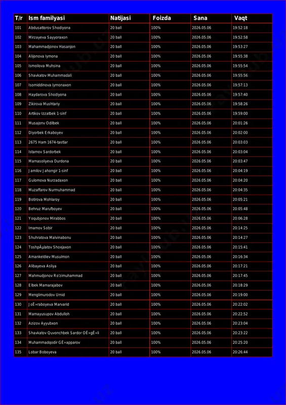 torov shodiyona 20 ball 100% 2026.05.06 19:52:18 102 mirzayeva sayyoraxon 20 ball 100% 2026.05.06 19:52:58 103 mahammadjonov hasanjon 20 ball 100% 2026.05.06 19:53:27 104 alijonova iymona 20 ball 100% 2026.05.06 19:55:38 105 ismoilova muhsina 20 ball 100% 2026.05.06 19:55:54 106 shavkatov muhammadali 20 ball 100% 2026.05.06 19:55:56 107 isomiddinova iymonaxon 20 ball 100% 2026.05.06 19:57:13 108 haydarova shodiyona 20 ball 100% 2026.05.06 19:57:40 109 zikirova mushtariy 20 ball 100% 2026.05.06 19:58:26 110 artikov izzatbek 1-sinf 20 ball 100% 2026.05.06 19:59:00 111 musajonv odilbek 20 ball 100% 2026.05.06 20:01:26 112 diyorbek erkaboyev 20 ball 100% 2026.05.06 20:02:00 113 2675 ham 1674-tastlar 20 ball 100% 2026.05.06 20:03:03 114 istamov sardorbek 20 ball 100% 2026.05.06 20:03:04 115 mamasoliyeva durdona 20 ball 100% 2026.05.06 20:03:47 116 jamilov jahongir 1-sinf 20 ball 100% 2026.05.06 20:04:19 117 gulomova nurzadaxon 20 ball 100% 2026.05.06 20:04:20 118 muzaffarov nurmuhammad 20 ball 100% 2026.05.06 20:04:35 119 botirova mohlaroy 20 …