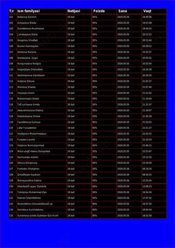 103 zuxriddinova muslimaxon 19 ball 95% 2026.05.05 19:56:02 104 jumabayeva diana 19 ball 95% 2026.05.05 20:12:22 105 ibragimov shodbek 19 ball 95% 2026.05.05 20:15:44 106 burxon hamroqulov 19 ball 95% 2026.05.05 20:39:22 107 ahrorova marjona 19 ball 95% 2026.05.05 20:43:37 108 qoraboyeva oygul 19 ball 95% 2026.05.05 20:45:02 109 nurquvvatova nargiza 19 ball 95% 2026.05.05 20:52:04 110 arapataliyev dilshodbek 19 ball 95% 2026.05.05 20:54:38 111 ibrohimjonova hamidaxon 19 ball 95% 2026.05.05 20:56:50 112 arabova dilnura 19 ball 95% 2026.05.05 21:02:27 113 ilhomova shalola 19 ball 95% 2026.05.05 21:07:40 114 yaxyoyev azam 19 ball 95% 2026.05.05 21:12:52 115 mahammatov akobir 19 ball 95% 2026.05.05 21:19:40 116 toê»ychiyeva umida 19 ball 95% 2026.05.05 21:31:57 117 abdurahmonova dilafruz 19 ball 95% 2026.05.05 21:39:57 118 habidullayeva shirina 19 ball 95% 2026.05.05 21:45:39 119 faxriddinova gulnoza 19 ball 95% 2026.05.05 21:50:55 120 jafar yusupbekov 19 ball 95% 2026.05.05 21:51:27 121 soyibjonov muhammadaziz 19 ball 95% …