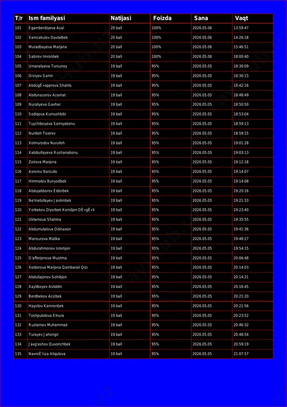 ulov davlatbek 20 ball 100% 2026.05.06 14:26:18 103 muradbayeva marjana 20 ball 100% 2026.05.06 15:46:51 104 sabirov imronbek 20 ball 100% 2026.05.06 18:00:40 105 umaraliyeva tursunoy 19 ball 95% 2026.05.05 18:36:09 106 orziyev samir 19 ball 95% 2026.05.05 18:36:15 107 abdugê»opprova shahlo 19 ball 95% 2026.05.05 18:42:16 108 abdunazarov azamat 19 ball 95% 2026.05.05 18:48:49 109 nuraliyeva gavhar 19 ball 95% 2026.05.05 18:50:50 110 sodiqova kumushbibi 19 ball 95% 2026.05.05 18:53:04 111 tuychiboyeva samiyabonu 19 ball 95% 2026.05.05 18:59:13 112 nurilloh toxirov 19 ball 95% 2026.05.05 18:59:15 113 xolmurodov nurulloh 19 ball 95% 2026.05.05 19:01:28 114 xabibullayeva rushanabonu 19 ball 95% 2026.05.05 19:03:13 115 zoirova marjona 19 ball 95% 2026.05.05 19:12:18 116 axrorov narzullo 19 ball 95% 2026.05.05 19:14:07 117 himmatov bunyodbek 19 ball 95% 2026.05.05 19:14:08 118 abdujabborov eldorbek 19 ball 95% 2026.05.05 19:20:16 119 ne'matullayev javlonbek 19 ball 95% 2026.05.05 19:21:33 120 yorbekov diyorbek komiljon oê»gê»li 19 ball …