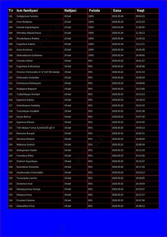 2026.05.04 10:53:23 103 kamola sag'dullayeva 20 ball 100% 2026.05.04 11:06:50 104 hikmatoy abdukarimova 20 ball 100% 2026.05.04 11:30:13 105 murodullayeva madina 20 ball 100% 2026.05.04 12:04:33 106 ergasheva sabina 20 ball 100% 2026.05.04 12:11:21 107 aziza anvarova 20 ball 100% 2026.05.04 16:40:38 108 abdusattorova gullolaxon 20 ball 100% 2026.05.04 16:49:05 109 farxatov alisher 19 ball 95% 2026.05.02 18:41:22 110 ergasheva zulhumoroy 19 ball 95% 2026.05.02 18:49:38 111 shoxrux shomurodov 4-"a" sinf 39-maktab 19 ball 95% 2026.05.02 18:51:53 112 dilmurodov sardorbek 19 ball 95% 2026.05.02 19:00:29 113 rohmonova mohlaroyim 19 ball 95% 2026.05.02 19:09:40 114 redjapova begoyim 19 ball 95% 2026.05.02 19:13:00 115 yuldashboyev ikromjon 19 ball 95% 2026.05.02 19:13:13 116 egamova sabina 19 ball 95% 2026.05.02 19:18:53 117 omonboyeva saodatoy 19 ball 95% 2026.05.02 19:22:53 118 tursunboyev asadbek 19 ball 95% 2026.05.02 19:41:38 119 azizov behruz 19 ball 95% 2026.05.02 19:47:30 120 egamova dilnoza 19 ball 95% 2026.05.02 19:51:05 121 …