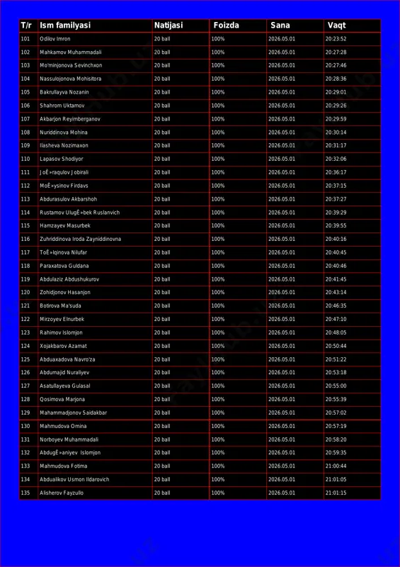 00% 2026.05.01 20:23:52 102 mahkamov muhammadali 20 ball 100% 2026.05.01 20:27:28 103 mo'minjonova sevinchxon 20 ball 100% 2026.05.01 20:27:46 104 nassulojonova mohisitora 20 ball 100% 2026.05.01 20:28:36 105 bakrullayva nozanin 20 ball 100% 2026.05.01 20:29:01 106 shahrom uktamov 20 ball 100% 2026.05.01 20:29:26 107 akbarjon reyimberganov 20 ball 100% 2026.05.01 20:29:59 108 nuriddinova mohina 20 ball 100% 2026.05.01 20:30:14 109 ilasheva nozimaxon 20 ball 100% 2026.05.01 20:31:17 110 lapasov shodiyor 20 ball 100% 2026.05.01 20:32:06 111 joê»raqulov jobirali 20 ball 100% 2026.05.01 20:36:17 112 moê»ysinov firdavs 20 ball 100% 2026.05.01 20:37:15 113 abdurasulov akbarshoh 20 ball 100% 2026.05.01 20:37:27 114 rustamov ulugê»bek ruslanvich 20 ball 100% 2026.05.01 20:39:29 115 hamzayev masurbek 20 ball 100% 2026.05.01 20:39:55 116 zuhriddinova iroda zayniddinovna 20 ball 100% 2026.05.01 20:40:16 117 toê»lqinova nilufar 20 ball 100% 2026.05.01 20:40:45 118 paraxatova guldana 20 ball 100% 2026.05.01 20:40:46 119 abdulaziz abdushukurov 20 ball 100% 2026.05.01 20:41:45 120 …