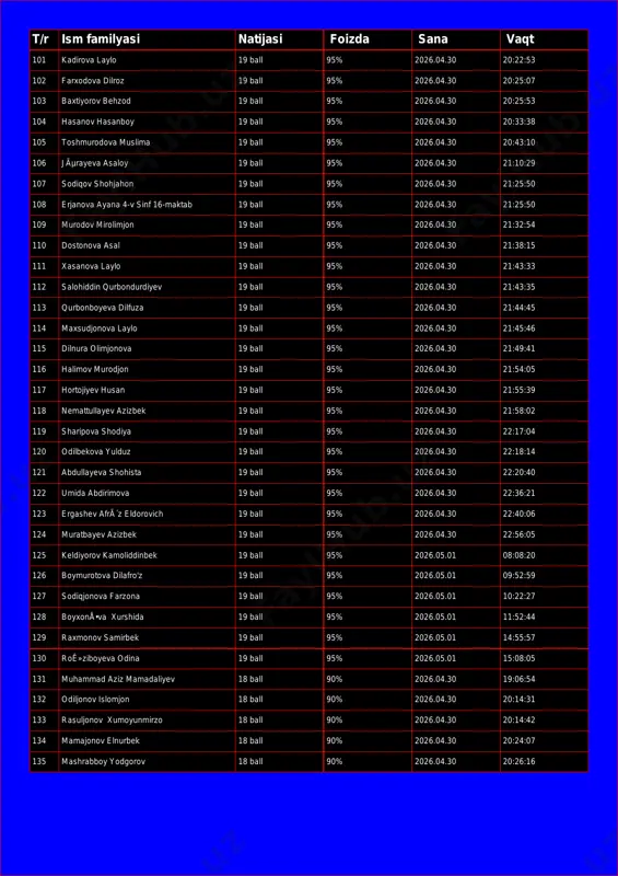 farxodova dilroz 19 ball 95% 2026.04.30 20:25:07 103 baxtiyorov behzod 19 ball 95% 2026.04.30 20:25:53 104 hasanov hasanboy 19 ball 95% 2026.04.30 20:33:38 105 toshmurodova muslima 19 ball 95% 2026.04.30 20:43:10 106 jãµrayeva asaloy 19 ball 95% 2026.04.30 21:10:29 107 sodiqov shohjahon 19 ball 95% 2026.04.30 21:25:50 108 erjanova ayana 4-v sinf 16-maktab 19 ball 95% 2026.04.30 21:25:50 109 murodov mirolimjon 19 ball 95% 2026.04.30 21:32:54 110 dostonova asal 19 ball 95% 2026.04.30 21:38:15 111 xasanova laylo 19 ball 95% 2026.04.30 21:43:33 112 salohiddin qurbondurdiyev 19 ball 95% 2026.04.30 21:43:35 113 qurbonboyeva dilfuza 19 ball 95% 2026.04.30 21:44:45 114 maxsudjonova laylo 19 ball 95% 2026.04.30 21:45:46 115 dilnura olimjonova 19 ball 95% 2026.04.30 21:49:41 116 halimov murodjon 19 ball 95% 2026.04.30 21:54:05 117 hortojiyev husan 19 ball 95% 2026.04.30 21:55:39 118 nemattullayev azizbek 19 ball 95% 2026.04.30 21:58:02 119 sharipova shodiya 19 ball 95% 2026.04.30 22:17:04 120 odilbekova yulduz 19 …