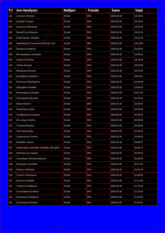 ball 95% 2026.04.30 19:18:23 103 hasanova mehrangiz 19 ball 95% 2026.04.30 19:19:16 104 navroê¼za aliqulova 19 ball 95% 2026.04.30 19:21:24 105 roâ€˜ziboyev bilolbek 19 ball 95% 2026.04.30 19:22:10 106 adamboyeva charosxon dilmurod qizi 19 ball 95% 2026.04.30 19:23:06 107 mazitova umidaxon 19 ball 95% 2026.04.30 19:26:44 108 ne'matullayev javlonbek 19 ball 95% 2026.04.30 19:28:14 109 elyorova shahina 19 ball 95% 2026.04.30 19:34:19 110 tilavov bunyod 19 ball 95% 2026.04.30 19:35:08 111 namazowa moxinur 19 ball 95% 2026.04.30 19:37:24 112 nasriddinova dilsoê»z 19 ball 95% 2026.04.30 19:42:22 113 mo'minova madinabonu 19 ball 95% 2026.04.30 19:44:58 114 abdujalilov asadbek 19 ball 95% 2026.04.30 19:56:16 115 maxmudjonov abubakr 19 ball 95% 2026.04.30 20:07:30 116 usmonjonova muxlisa 19 ball 95% 2026.04.30 20:12:01 117 alixan ikramov 19 ball 95% 2026.04.30 20:26:07 118 rustamova laziza 19 ball 95% 2026.04.30 20:33:40 119 tashtemirova shukrona 19 ball 95% 2026.04.30 20:36:45 120 gê»aniyev ibrohim 19 ball 95% 2026.04.30 20:38:36 …