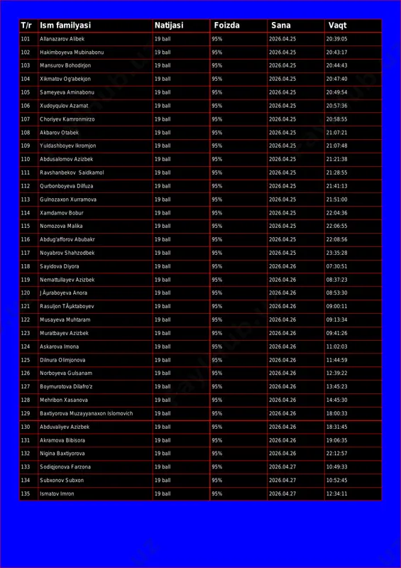 ball 95% 2026.04.25 20:43:17 103 mansurov bohodirjon 19 ball 95% 2026.04.25 20:44:43 104 xikmatov og'abekjon 19 ball 95% 2026.04.25 20:47:40 105 sameyeva aminabonu 19 ball 95% 2026.04.25 20:49:54 106 xudoyqulov azamat 19 ball 95% 2026.04.25 20:57:36 107 choriyev kamronmirzo 19 ball 95% 2026.04.25 20:58:55 108 akbarov otabek 19 ball 95% 2026.04.25 21:07:21 109 yuldashboyev ikromjon 19 ball 95% 2026.04.25 21:07:48 110 abdusalomov azizbek 19 ball 95% 2026.04.25 21:21:38 111 ravshanbekov saidkamol 19 ball 95% 2026.04.25 21:28:55 112 qurbonboyeva dilfuza 19 ball 95% 2026.04.25 21:41:13 113 gulnozaxon xurramova 19 ball 95% 2026.04.25 21:51:00 114 xamdamov bobur 19 ball 95% 2026.04.25 22:04:36 115 nomozova malika 19 ball 95% 2026.04.25 22:06:55 116 abdug'afforov abubakr 19 ball 95% 2026.04.25 22:08:56 117 noyabrov shahzodbek 19 ball 95% 2026.04.25 23:35:28 118 sayidova diyora 19 ball 95% 2026.04.26 07:30:51 119 nemattullayev azizbek 19 ball 95% 2026.04.26 08:37:23 120 jãµraboyeva anora 19 ball 95% 2026.04.26 08:53:30 121 rasuljon …