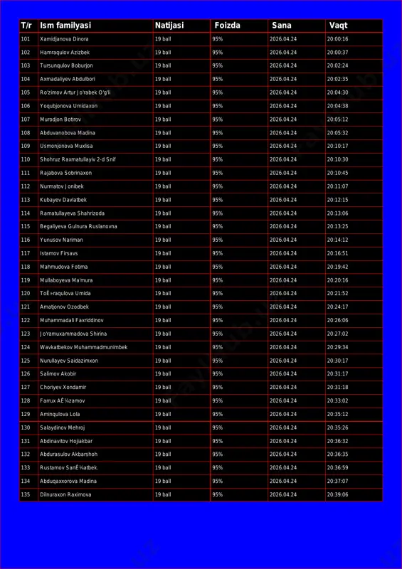 zizbek 19 ball 95% 2026.04.24 20:00:37 103 tursunqulov boburjon 19 ball 95% 2026.04.24 20:02:24 104 axmadaliyev abdulbori 19 ball 95% 2026.04.24 20:02:35 105 ro'zimov artur jo'rabek o'g'li 19 ball 95% 2026.04.24 20:04:30 106 yoqubjonova umidaxon 19 ball 95% 2026.04.24 20:04:38 107 murodjon botirov 19 ball 95% 2026.04.24 20:05:12 108 abduvanobova madina 19 ball 95% 2026.04.24 20:05:32 109 usmonjonova muxlisa 19 ball 95% 2026.04.24 20:10:17 110 shohruz raxmatullayiv 2-d snif 19 ball 95% 2026.04.24 20:10:30 111 rajabova sobrinaxon 19 ball 95% 2026.04.24 20:10:45 112 nurmatov jonibek 19 ball 95% 2026.04.24 20:11:07 113 kubayev davlatbek 19 ball 95% 2026.04.24 20:12:15 114 ramatullayeva shahrizoda 19 ball 95% 2026.04.24 20:13:06 115 begaliyeva gulnura ruslanovna 19 ball 95% 2026.04.24 20:13:25 116 yunusov nariman 19 ball 95% 2026.04.24 20:14:12 117 istamov firsavs 19 ball 95% 2026.04.24 20:16:51 118 mahmudova fotima 19 ball 95% 2026.04.24 20:19:42 119 mullaboyeva ma'mura 19 ball 95% 2026.04.24 20:20:16 120 toê»raqulova umida …