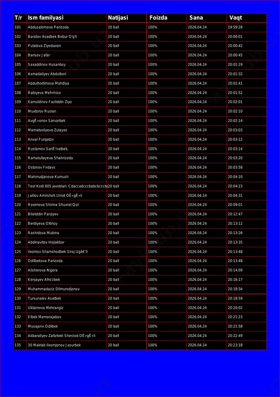 /r ism familyasi natijasi foizda sana vaqt 101 abdusalomova parizoda 20 ball 100% 2026.04.24 19:59:28 102 baratov asadbek bobur o'g'li 20 ball 100% 2026.04.24 20:00:01 103 pulatova ziyodaxon 20 ball 100% 2026.04.24 20:00:42 104 barisov jafar 20 ball 100% 2026.04.24 20:00:45 105 saxaddinov husanboy 20 ball 100% 2026.04.24 20:01:19 106 axmadaliyev abdulbori 20 ball 100% 2026.04.24 20:01:32 107 abdulhodimova mahdiya 20 ball 100% 2026.04.24 20:01:41 108 rabiyeva mehriniso 20 ball 100% 2026.04.24 20:01:52 109 kamoldinov fazliddin ziyo 20 ball 100% 2026.04.24 20:02:01 110 muxtorov ruslan 20 ball 100% 2026.04.24 20:02:10 111 avgê»onov sarvarbek 20 ball 100% 2026.04.24 20:02:14 112 mamatsoliyeva zulayxo 20 ball 100% 2026.04.24 20:03:03 113 anvar furqatov 20 ball 100% 2026.04.24 20:03:12 114 rustamov sanê¼atbek. 20 ball 100% 2026.04.24 20:03:14 115 ramatullayeva shahrizoda 20 ball 100% 2026.04.24 20:03:20 116 ostonov firdavs 20 ball 100% 2026.04.24 20:03:58 117 mahmudjanova kumush 20 ball 100% 2026.04.24 20:04:10 118 test kodi 605 …