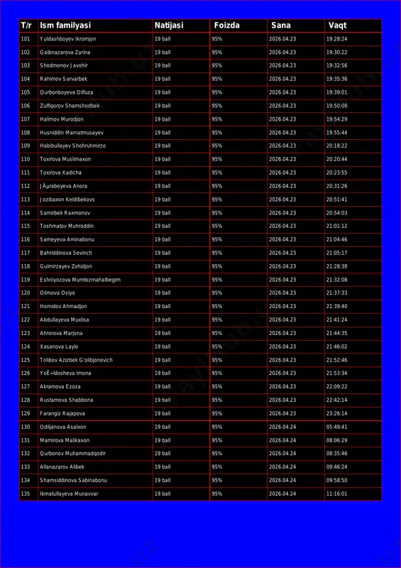 026.04.23 19:32:56 104 rahimov sarvarbek 19 ball 95% 2026.04.23 19:35:36 105 qurbonboyeva dilfuza 19 ball 95% 2026.04.23 19:39:01 106 zulfiqorov shamshodbek 19 ball 95% 2026.04.23 19:50:08 107 halimov murodjon 19 ball 95% 2026.04.23 19:54:29 108 husniddin mamatmusayev 19 ball 95% 2026.04.23 19:55:44 109 habibullayev shohruhmirzo 19 ball 95% 2026.04.23 20:18:22 110 toxirova muslimaxon 19 ball 95% 2026.04.23 20:20:44 111 toxirova xadicha 19 ball 95% 2026.04.23 20:23:55 112 jãµraboyeva anora 19 ball 95% 2026.04.23 20:31:26 113 jozibaxon keldibekovs 19 ball 95% 2026.04.23 20:51:41 114 samirbek raxmonov 19 ball 95% 2026.04.23 20:54:03 115 toshmatov muhroddin 19 ball 95% 2026.04.23 21:01:12 116 sameyeva aminabonu 19 ball 95% 2026.04.23 21:04:46 117 bahriddinova sevinch 19 ball 95% 2026.04.23 21:05:17 118 gulmirzayev zohidjon 19 ball 95% 2026.04.23 21:28:38 119 eshniyozova mumtozmahalbegim 19 ball 95% 2026.04.23 21:32:08 120 olimova osiyo 19 ball 95% 2026.04.23 21:37:33 121 homidov ahmadjon 19 ball 95% 2026.04.23 21:39:40 122 abdullayeva muxlisa 19 …