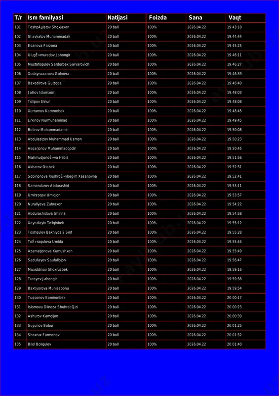 ll 100% 2026.04.22 19:43:18 102 shavkatov muhammadali 20 ball 100% 2026.04.22 19:44:44 103 esanova farzona 20 ball 100% 2026.04.22 19:45:25 104 ulugê»muradov jahongir 20 ball 100% 2026.04.22 19:46:11 105 mustafoqulov sardorbek sarvarovich 20 ball 100% 2026.04.22 19:46:27 106 xudaynazarova gulmera 20 ball 100% 2026.04.22 19:46:39 107 baxodirova gulzoda 20 ball 100% 2026.04.22 19:46:40 108 jalilov islomxon 20 ball 100% 2026.04.22 19:48:03 109 tolipov elnur 20 ball 100% 2026.04.22 19:48:08 110 xurramov kamronbek 20 ball 100% 2026.04.22 19:48:45 111 erkinov nurmuhammad 20 ball 100% 2026.04.22 19:49:45 112 botirov muhammadamin 20 ball 100% 2026.04.22 19:50:08 113 abdulazizov muhammad usmon 20 ball 100% 2026.04.22 19:50:23 114 asqarjonov muhammadqodir 20 ball 100% 2026.04.22 19:50:45 115 mahmudjonoê»va hilola 20 ball 100% 2026.04.22 19:51:56 116 akbarov otabek 20 ball 100% 2026.04.22 19:52:31 117 sobirjonova xushroê»ybegim xasanovna 20 ball 100% 2026.04.22 19:52:41 118 samandarov abdurashid 20 ball 100% 2026.04.22 19:53:11 119 umirzoqov umidjon 20 ball 100% 2026.04.22 …
