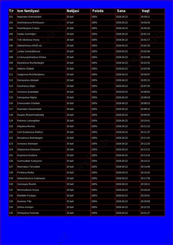 20 ball 100% 2026.04.22 19:59:11 102 ibrohimjonova muhlisaxon 20 ball 100% 2026.04.22 19:59:26 103 raximboyeva charos 20 ball 100% 2026.04.22 20:00:26 104 saidov xurshidjon 20 ball 100% 2026.04.22 20:01:14 105 yoê»ldosheva imona 20 ball 100% 2026.04.22 20:01:17 106 abdirahimova afroê»za 20 ball 100% 2026.04.22 20:02:19 107 joziba samariddinova 20 ball 100% 2026.04.22 20:02:46 108 jo'ramuxammadova shirina 20 ball 100% 2026.04.22 20:03:08 109 baxodirova mumtozbegim 20 ball 100% 2026.04.22 20:03:35 110 akbarov otabek 20 ball 100% 2026.04.22 20:03:56 111 isaqjonova mushtariybonu 20 ball 100% 2026.04.22 20:05:07 112 ramazanov abubakr 20 ball 100% 2026.04.22 20:05:15 113 ravshanov alijon 20 ball 100% 2026.04.22 20:07:35 114 usmonov qudratbek 20 ball 100% 2026.04.22 20:08:04 115 sanoqulova nigina 20 ball 100% 2026.04.22 20:08:18 116 shomurodov sherbek 20 ball 100% 2026.04.22 20:08:53 117 raxmatov shaxrambek 20 ball 100% 2026.04.22 20:09:14 118 raupov muhammadsodiq 20 ball 100% 2026.04.22 20:09:55 119 rahimov jahongirbek 20 ball 100% 2026.04.22 20:10:41 120 …