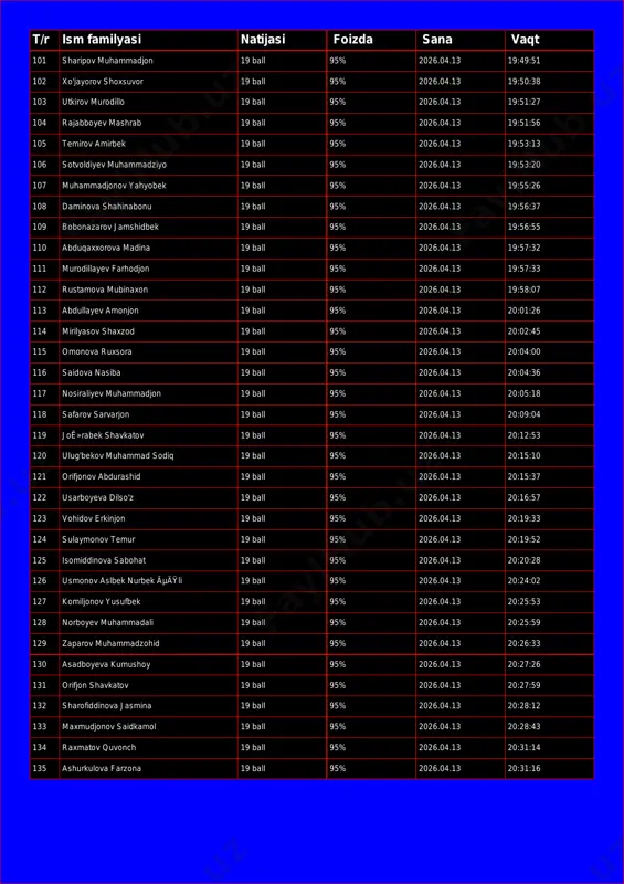 2026.04.13 19:51:27 104 rajabboyev mashrab 19 ball 95% 2026.04.13 19:51:56 105 temirov amirbek 19 ball 95% 2026.04.13 19:53:13 106 sotvoldiyev muhammadziyo 19 ball 95% 2026.04.13 19:53:20 107 muhammadjonov yahyobek 19 ball 95% 2026.04.13 19:55:26 108 daminova shahinabonu 19 ball 95% 2026.04.13 19:56:37 109 bobonazarov jamshidbek 19 ball 95% 2026.04.13 19:56:55 110 abduqaxxorova madina 19 ball 95% 2026.04.13 19:57:32 111 murodillayev farhodjon 19 ball 95% 2026.04.13 19:57:33 112 rustamova mubinaxon 19 ball 95% 2026.04.13 19:58:07 113 abdullayev amonjon 19 ball 95% 2026.04.13 20:01:26 114 mirilyasov shaxzod 19 ball 95% 2026.04.13 20:02:45 115 omonova ruxsora 19 ball 95% 2026.04.13 20:04:00 116 saidova nasiba 19 ball 95% 2026.04.13 20:04:36 117 nosiraliyev muhammadjon 19 ball 95% 2026.04.13 20:05:18 118 safarov sarvarjon 19 ball 95% 2026.04.13 20:09:04 119 joê»rabek shavkatov 19 ball 95% 2026.04.13 20:12:53 120 ulug'bekov muhammad sodiq 19 ball 95% 2026.04.13 20:15:10 121 orifjonov abdurashid 19 ball 95% 2026.04.13 20:15:37 122 usarboyeva dilso'z …