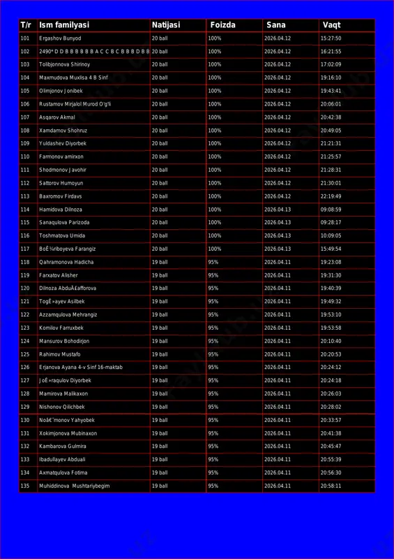 026.04.12 15:27:50 102 2490* d d b b b b b b a c c b c b b b d b b 20 ball 100% 2026.04.12 16:21:55 103 tolibjonnova shirinoy 20 ball 100% 2026.04.12 17:02:09 104 maxmudova muxlisa 4 b sinf 20 ball 100% 2026.04.12 19:16:10 105 olimjonov jonibek 20 ball 100% 2026.04.12 19:43:41 106 rustamov mirjalol murod o'g'li 20 ball 100% 2026.04.12 20:06:01 107 asqarov akmal 20 ball 100% 2026.04.12 20:42:38 108 xamdamov shohruz 20 ball 100% 2026.04.12 20:49:05 109 yuldashev diyorbek 20 ball 100% 2026.04.12 21:21:31 110 farmonov amirxon 20 ball 100% 2026.04.12 21:25:57 111 shodmonov javohir 20 ball 100% 2026.04.12 21:28:31 112 sattorov humoyun 20 ball 100% 2026.04.12 21:30:01 113 baxromov firdavs 20 ball 100% 2026.04.12 22:19:49 114 hamidova dilnoza 20 ball 100% 2026.04.13 09:08:59 115 sanaqulova parizoda 20 ball 100% 2026.04.13 09:28:17 116 toshmatova umida 20 ball 100% 2026.04.13 10:09:05 117 boê¼riboyeva farangiz 20 ball …