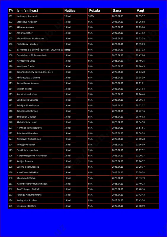 29:00 104 ashurov alisher 19 ball 95% 2026.04.11 19:31:02 105 nizomiddinova muslimaxon 19 ball 95% 2026.04.11 19:33:38 106 fazliddinov jasurbek 19 ball 95% 2026.04.11 19:35:03 107 27-maktab 3-b sinf oê»quvchisi tursunova saodatoy19 ball 95% 2026.04.11 19:37:32 108 davlatahunov muhammadaziz 19 ball 95% 2026.04.11 19:47:06 109 hayitboyeva dilroz 19 ball 95% 2026.04.11 19:49:25 110 nuraliyeva gavhar 19 ball 95% 2026.04.11 20:00:43 111 boburjon jurayev baxrom oê»gê»li 19 ball 95% 2026.04.11 20:03:28 112 abdurasulova gulbinoz 19 ball 95% 2026.04.11 20:08:39 113 xusniddinova kumush 19 ball 95% 2026.04.11 20:11:21 114 nurilloh toxirov 19 ball 95% 2026.04.11 20:24:04 115 axmatqulova fotima 19 ball 95% 2026.04.11 20:26:44 116 sohibqulova sarvinoz 19 ball 95% 2026.04.11 20:30:34 117 sohibjon mustafoqulov 19 ball 95% 2026.04.11 20:32:17 118 bahodirov ibrohimjon 19 ball 95% 2026.04.11 20:42:36 119 berdiqulov qodirjon 19 ball 95% 2026.04.11 20:46:02 120 abdusamiyev hasan 19 ball 95% 2026.04.11 20:54:50 121 mehriniso jumanazarova 19 ball 95% 2026.04.11 20:57:51 …