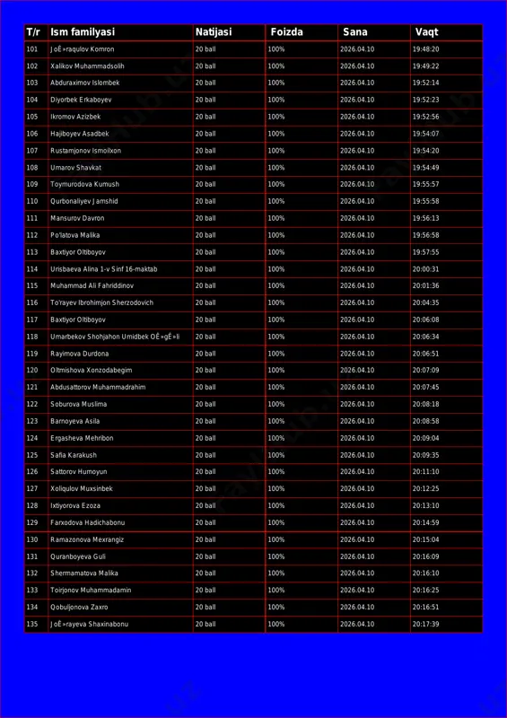 ana vaqt 101 joê»raqulov komron 20 ball 100% 2026.04.10 19:48:20 102 xalikov muhammadsolih 20 ball 100% 2026.04.10 19:49:22 103 abduraximov islombek 20 ball 100% 2026.04.10 19:52:14 104 diyorbek erkaboyev 20 ball 100% 2026.04.10 19:52:23 105 ikromov azizbek 20 ball 100% 2026.04.10 19:52:56 106 hajiboyev asadbek 20 ball 100% 2026.04.10 19:54:07 107 rustamjonov ismoilxon 20 ball 100% 2026.04.10 19:54:20 108 umarov shavkat 20 ball 100% 2026.04.10 19:54:49 109 toymurodova kumush 20 ball 100% 2026.04.10 19:55:57 110 qurbonaliyev jamshid 20 ball 100% 2026.04.10 19:55:58 111 mansurov davron 20 ball 100% 2026.04.10 19:56:13 112 po'latova malika 20 ball 100% 2026.04.10 19:56:58 113 baxtiyor oltiboyov 20 ball 100% 2026.04.10 19:57:55 114 urisbaeva alina 1-v sinf 16-maktab 20 ball 100% 2026.04.10 20:00:31 115 muhammad ali fahriddinov 20 ball 100% 2026.04.10 20:01:36 116 to'rayev ibrohimjon sherzodovich 20 ball 100% 2026.04.10 20:04:35 117 baxtiyor oltiboyov 20 ball 100% 2026.04.10 20:06:08 118 umarbekov shohjahon umidbek oê»gê»li 20 ball …