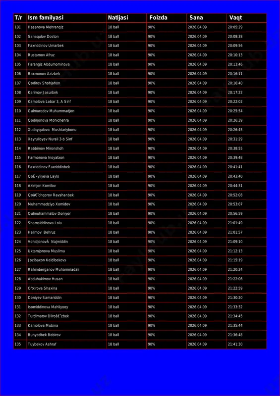 0% 2026.04.09 20:09:56 104 rustamov afruz 18 ball 90% 2026.04.09 20:10:13 105 farangiz abdumominova 18 ball 90% 2026.04.09 20:13:46 106 raxmonov azizbek 18 ball 90% 2026.04.09 20:16:11 107 qodirov shohjahon 18 ball 90% 2026.04.09 20:16:40 108 karimov jasurbek 18 ball 90% 2026.04.09 20:17:22 109 kamolova lobar 3, a sinf 18 ball 90% 2026.04.09 20:22:02 110 gulmurodov muhammadjon 18 ball 90% 2026.04.09 20:25:54 111 qodirjonova mohichehra 18 ball 90% 2026.04.09 20:26:39 112 xudayqulova mushtariybonu 18 ball 90% 2026.04.09 20:26:45 113 xayrulloyev nurali 3-b sinf 18 ball 90% 2026.04.09 20:31:29 114 rabbimov mironshoh 18 ball 90% 2026.04.09 20:38:55 115 farmonova inoyatxon 18 ball 90% 2026.04.09 20:39:48 116 faxriddinov faxriddinbek 18 ball 90% 2026.04.09 20:41:41 117 qoê»yliyeva laylo 18 ball 90% 2026.04.09 20:43:40 118 azimjon komilov 18 ball 90% 2026.04.09 20:44:31 119 qoâ€˜chqorov ravshanbek 18 ball 90% 2026.04.09 20:52:08 120 muhammadziyo xomidov 18 ball 90% 2026.04.09 20:53:07 121 qulmuhammatov doniyor 18 ball 90% …