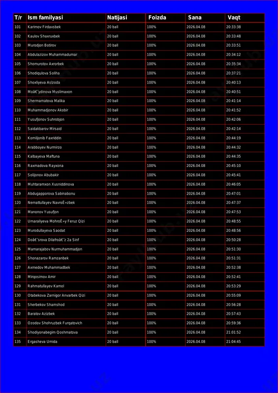 % 2026.04.08 20:33:38 102 kaulov shaxruxbek 20 ball 100% 2026.04.08 20:33:48 103 murodjon botirov 20 ball 100% 2026.04.08 20:33:51 104 abdulazizov muhammadumar 20 ball 100% 2026.04.08 20:34:12 105 shomurotov axrorbek 20 ball 100% 2026.04.08 20:35:34 106 shodiqulova soliha 20 ball 100% 2026.04.08 20:37:21 107 shoxliyeva aslzoda 20 ball 100% 2026.04.08 20:40:13 108 moâ€˜ydinova muslimaxon 20 ball 100% 2026.04.08 20:40:51 109 shermamatova malika 20 ball 100% 2026.04.08 20:41:14 110 muhammadjonov akobir 20 ball 100% 2026.04.08 20:41:52 111 yusufjonov suhrobjon 20 ball 100% 2026.04.08 20:42:06 112 saidakbarov mirsaid 20 ball 100% 2026.04.08 20:42:14 113 komiljonib faxriddin 20 ball 100% 2026.04.08 20:44:19 114 arabboyev nurmirzo 20 ball 100% 2026.04.08 20:44:32 115 kalbayeva maftuna 20 ball 100% 2026.04.08 20:44:35 116 raxmadova rayxona 20 ball 100% 2026.04.08 20:45:10 117 solijonov abubakir 20 ball 100% 2026.04.08 20:45:41 118 muhtaramxon xusniddinova 20 ball 100% 2026.04.08 20:46:05 119 abdugapporova sabinabonu 20 ball 100% 2026.04.08 20:47:01 120 nemattullayev navroê»zbek …