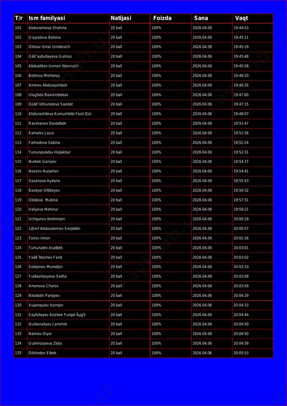 foizda sana vaqt 101 abduraimova shahina 20 ball 100% 2026.04.06 19:44:53 102 g'ayratova bahora 20 ball 100% 2026.04.06 19:45:11 103 olimov umar umidovich 20 ball 100% 2026.04.06 19:45:19 104 gâ€˜aybullayeva gulniso 20 ball 100% 2026.04.06 19:45:48 105 abdualikov usmon ildarovich 20 ball 100% 2026.04.06 19:45:58 106 botirova mohlaroy 20 ball 100% 2026.04.06 19:46:10 107 aminov abdurayimbek 20 ball 100% 2026.04.06 19:46:35 108 ulug'bek baxrombekov 20 ball 100% 2026.04.06 19:47:00 109 doâ€˜stmurodova saodat 20 ball 100% 2026.04.06 19:47:15 110 abdurashitova kumushbibi fozil qizi 20 ball 100% 2026.04.06 19:48:07 111 ravshanov davlatbek 20 ball 100% 2026.04.06 19:51:47 112 kamolov jasur 20 ball 100% 2026.04.06 19:51:56 113 farhodova sabina 20 ball 100% 2026.04.06 19:52:24 114 tursunpulatov hojiakbar 20 ball 100% 2026.04.06 19:52:31 115 nurbek ganiyev 20 ball 100% 2026.04.06 19:54:37 116 nosirov nurjahon 20 ball 100% 2026.04.06 19:54:41 117 xasanova aydana 20 ball 100% 2026.04.06 19:55:43 118 baxtiyor oltiboyov 20 ball 100% 2026.04.06 …