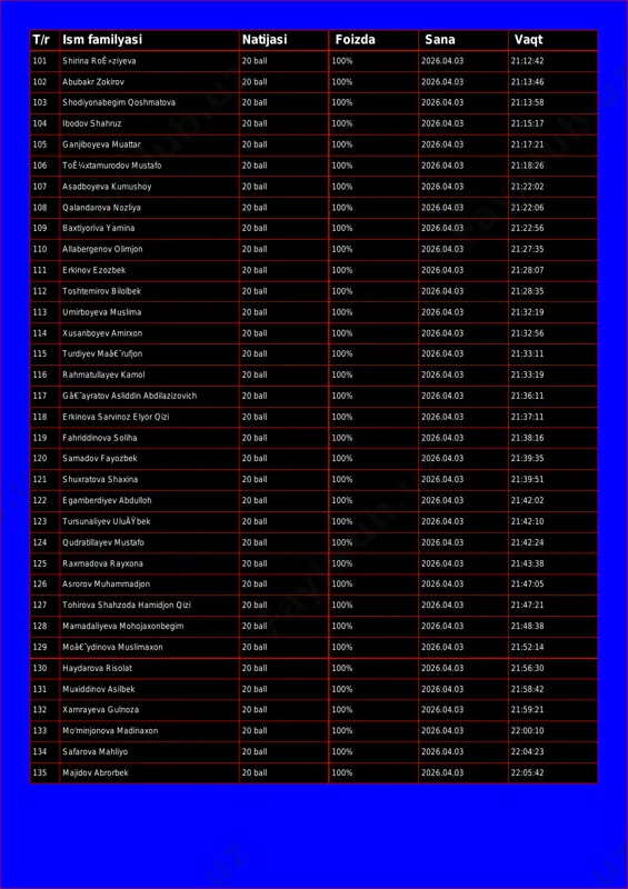 2026.04.03 21:13:46 103 shodiyonabegim qoshmatova 20 ball 100% 2026.04.03 21:13:58 104 ibodov shahruz 20 ball 100% 2026.04.03 21:15:17 105 ganjiboyeva muattar 20 ball 100% 2026.04.03 21:17:21 106 toê¼xtamurodov mustafo 20 ball 100% 2026.04.03 21:18:26 107 asadboyeva kumushoy 20 ball 100% 2026.04.03 21:22:02 108 qalandarova nozliya 20 ball 100% 2026.04.03 21:22:06 109 baxtiyoriva yamina 20 ball 100% 2026.04.03 21:22:56 110 allabergenov olimjon 20 ball 100% 2026.04.03 21:27:35 111 erkinov ezozbek 20 ball 100% 2026.04.03 21:28:07 112 toshtemirov bilolbek 20 ball 100% 2026.04.03 21:28:35 113 umirboyeva muslima 20 ball 100% 2026.04.03 21:32:19 114 xusanboyev amirxon 20 ball 100% 2026.04.03 21:32:56 115 turdiyev maâ€˜rufjon 20 ball 100% 2026.04.03 21:33:11 116 rahmatullayev kamol 20 ball 100% 2026.04.03 21:33:19 117 gâ€˜ayratov asliddin abdilazizovich 20 ball 100% 2026.04.03 21:36:11 118 erkinova sarvinoz elyor qizi 20 ball 100% 2026.04.03 21:37:11 119 fahriddinova soliha 20 ball 100% 2026.04.03 21:38:16 120 samadov fayozbek 20 ball 100% 2026.04.03 21:39:35 121 …