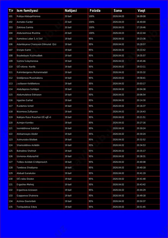 axmatov sardor 20 ball 100% 2026.04.03 16:40:00 103 zokirova samira 20 ball 100% 2026.04.03 17:29:46 104 abduraximova muslima 20 ball 100% 2026.04.03 18:22:44 105 kamolova lobar 3, a sinf 19 ball 95% 2026.04.02 19:23:36 106 adamboyeva charosxon dilmurod qizi 19 ball 95% 2026.04.02 19:28:57 107 orziyev samir 19 ball 95% 2026.04.02 19:33:42 108 boydedayev xushnudbek 19 ball 95% 2026.04.02 19:35:57 109 samira sulaymonova 19 ball 95% 2026.04.02 19:45:46 110 gê»ofurva hanifa 19 ball 95% 2026.04.02 19:53:11 111 rahimberganov muhammadali 19 ball 95% 2026.04.02 19:55:32 112 qobiljonova muxsinabonu 19 ball 95% 2026.04.02 19:58:41 113 jozibaxon keldibekovs 19 ball 95% 2026.04.02 20:03:17 114 abdullajonov sohibjon 19 ball 95% 2026.04.02 20:04:38 115 abdumutalova odinaxon 19 ball 95% 2026.04.02 20:06:54 116 irgashev sarhat 19 ball 95% 2026.04.02 20:14:30 117 rustamov ismoil 19 ball 95% 2026.04.02 20:16:37 118 nizomova zulfiyaxon 19 ball 95% 2026.04.02 20:16:43 119 nabiyev rasul ravshan oê»gê»li 19 ball 95% 2026.04.02 20:21:51 …