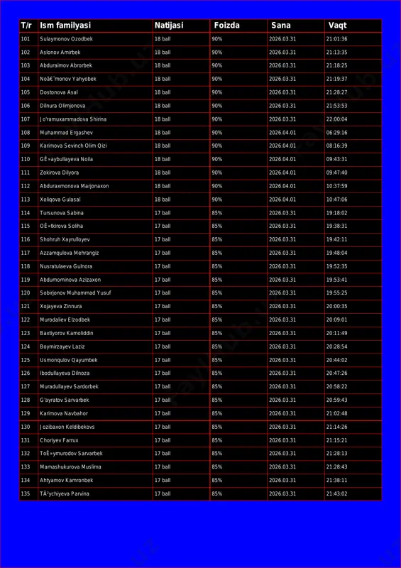 ball 90% 2026.03.31 21:19:37 105 dostonova asal 18 ball 90% 2026.03.31 21:28:27 106 dilnura olimjonova 18 ball 90% 2026.03.31 21:53:53 107 jo'ramuxammadova shirina 18 ball 90% 2026.03.31 22:00:04 108 muhammad ergashev 18 ball 90% 2026.04.01 06:29:16 109 karimova sevinch olim qizi 18 ball 90% 2026.04.01 08:16:39 110 gê»aybullayeva noila 18 ball 90% 2026.04.01 09:43:31 111 zokirova dilyora 18 ball 90% 2026.04.01 09:47:40 112 abduraxmonova marjonaxon 18 ball 90% 2026.04.01 10:37:59 113 xoliqova gulasal 18 ball 90% 2026.04.01 10:47:06 114 tursunova sabina 17 ball 85% 2026.03.31 19:18:02 115 oê»tkirova soliha 17 ball 85% 2026.03.31 19:38:31 116 shohruh xayrulloyev 17 ball 85% 2026.03.31 19:42:11 117 azzamqulova mehrangiz 17 ball 85% 2026.03.31 19:48:04 118 nusratulaeva gulnora 17 ball 85% 2026.03.31 19:52:35 119 abdumominova azizaxon 17 ball 85% 2026.03.31 19:53:41 120 sobirjonov muhammad yusuf 17 ball 85% 2026.03.31 19:55:25 121 xojayeva zinnura 17 ball 85% 2026.03.31 20:00:35 122 murodaliev elzodbek 17 ball 85% 2026.03.31 …