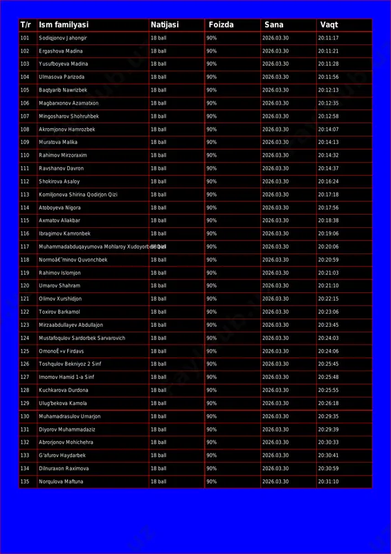 0% 2026.03.30 20:11:28 104 ulmasova parizoda 18 ball 90% 2026.03.30 20:11:56 105 baqtyarib nawrizbek 18 ball 90% 2026.03.30 20:12:13 106 magbarxonov azamatxon 18 ball 90% 2026.03.30 20:12:35 107 mingosharov shohruhbek 18 ball 90% 2026.03.30 20:12:58 108 akromjonov hamrozbek 18 ball 90% 2026.03.30 20:14:07 109 muratova malika 18 ball 90% 2026.03.30 20:14:13 110 rahimov mirzoraxim 18 ball 90% 2026.03.30 20:14:32 111 ravshanov davron 18 ball 90% 2026.03.30 20:14:37 112 shokirova asaloy 18 ball 90% 2026.03.30 20:16:24 113 komiljonova shirina qodirjon qizi 18 ball 90% 2026.03.30 20:17:18 114 atoboyeva nigora 18 ball 90% 2026.03.30 20:17:56 115 axmatov aliakbar 18 ball 90% 2026.03.30 20:18:38 116 ibragimov kamronbek 18 ball 90% 2026.03.30 20:19:06 117 muhammadabduqayumova mohlaroy xudoyorbek qizi18 ball 90% 2026.03.30 20:20:06 118 normoâ€˜minov quvonchbek 18 ball 90% 2026.03.30 20:20:59 119 rahimov islomjon 18 ball 90% 2026.03.30 20:21:03 120 umarov shahram 18 ball 90% 2026.03.30 20:21:10 121 olimov xurshidjon 18 ball 90% 2026.03.30 20:22:15 …