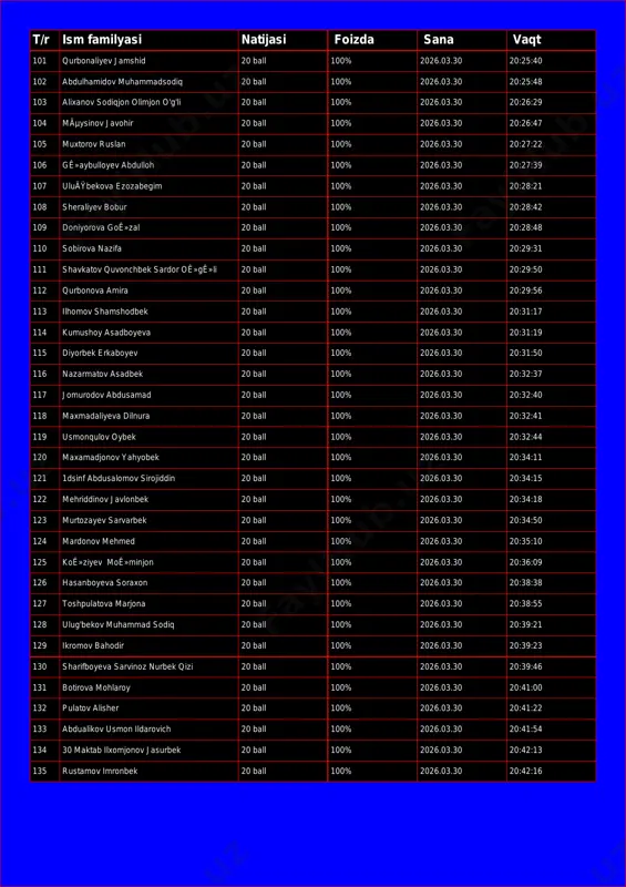 23 t/r ism familyasi natijasi foizda sana vaqt 101 qurbonaliyev jamshid 20 ball 100% 2026.03.30 20:25:40 102 abdulhamidov muhammadsodiq 20 ball 100% 2026.03.30 20:25:48 103 alixanov sodiqjon olimjon o'g'li 20 ball 100% 2026.03.30 20:26:29 104 mãµysinov javohir 20 ball 100% 2026.03.30 20:26:47 105 muxtorov ruslan 20 ball 100% 2026.03.30 20:27:22 106 gê»aybulloyev abdulloh 20 ball 100% 2026.03.30 20:27:39 107 uluäÿbekova ezozabegim 20 ball 100% 2026.03.30 20:28:21 108 sheraliyev bobur 20 ball 100% 2026.03.30 20:28:42 109 doniyorova goê»zal 20 ball 100% 2026.03.30 20:28:48 110 sobirova nazifa 20 ball 100% 2026.03.30 20:29:31 111 shavkatov quvonchbek sardor oê»gê»li 20 ball 100% 2026.03.30 20:29:50 112 qurbonova amira 20 ball 100% 2026.03.30 20:29:56 113 ilhomov shamshodbek 20 ball 100% 2026.03.30 20:31:17 114 kumushoy asadboyeva 20 ball 100% 2026.03.30 20:31:19 115 diyorbek erkaboyev 20 ball 100% 2026.03.30 20:31:50 116 nazarmatov asadbek 20 ball 100% 2026.03.30 20:32:37 117 jomurodov abdusamad 20 ball 100% 2026.03.30 20:32:40 118 maxmadaliyeva …