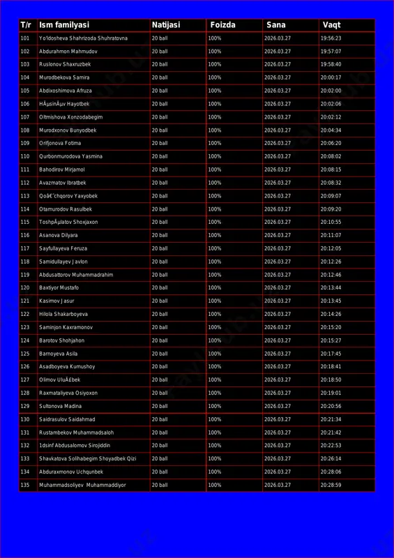 v umidjon 20 ball 100% 2026.03.27 19:56:14 t/r ism familyasi natijasi foizda sana vaqt 101 yo'ldosheva shahrizoda shuhratovna 20 ball 100% 2026.03.27 19:56:23 102 abdurahmon mahmudov 20 ball 100% 2026.03.27 19:57:07 103 ruslonov shaxruzbek 20 ball 100% 2026.03.27 19:58:40 104 murodbekova samira 20 ball 100% 2026.03.27 20:00:17 105 abdixoshimova afruza 20 ball 100% 2026.03.27 20:02:00 106 hãµsinãµv hayotbek 20 ball 100% 2026.03.27 20:02:06 107 oltmishova xonzodabegim 20 ball 100% 2026.03.27 20:02:12 108 murodxonov bunyodbek 20 ball 100% 2026.03.27 20:04:34 109 orifjonova fotima 20 ball 100% 2026.03.27 20:06:20 110 qurbonmurodova yasmina 20 ball 100% 2026.03.27 20:08:02 111 bahodirov mirjamol 20 ball 100% 2026.03.27 20:08:15 112 avazmatov ibratbek 20 ball 100% 2026.03.27 20:08:32 113 qoâ€˜chqorov yaxyobek 20 ball 100% 2026.03.27 20:09:07 114 otamurodov rasulbek 20 ball 100% 2026.03.27 20:09:20 115 toshpãµlatov shoxjaxon 20 ball 100% 2026.03.27 20:10:55 116 asanova dilyara 20 ball 100% 2026.03.27 20:11:07 117 sayfullayeva feruza 20 ball 100% 2026.03.27 …