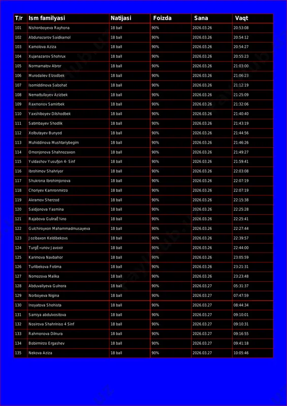 0% 2026.03.26 20:54:27 104 xujanazarov shohrux 18 ball 90% 2026.03.26 20:55:23 105 normamatov abror 18 ball 90% 2026.03.26 21:03:00 106 murodaliev elzodbek 18 ball 90% 2026.03.26 21:06:23 107 isomiddinova sabohat 18 ball 90% 2026.03.26 21:12:19 108 nemattullayev azizbek 18 ball 90% 2026.03.26 21:25:09 109 raxmonov samirbek 18 ball 90% 2026.03.26 21:32:06 110 yaxshiboyev dilshodbek 18 ball 90% 2026.03.26 21:40:40 111 satimbayev shodlik 18 ball 90% 2026.03.26 21:43:19 112 xolbutayev bunyod 18 ball 90% 2026.03.26 21:44:56 113 muhiddinova mushtariybegim 18 ball 90% 2026.03.26 21:46:26 114 omonjonova shahnozaxon 18 ball 90% 2026.03.26 21:49:27 115 yuldashov yusufjon 4- sinf 18 ball 90% 2026.03.26 21:59:41 116 ibrohimov shahriyor 18 ball 90% 2026.03.26 22:03:08 117 shukrona ibrohimjonova 18 ball 90% 2026.03.26 22:07:19 118 choriyev kamronmirzo 18 ball 90% 2026.03.26 22:07:19 119 akramov sherzod 18 ball 90% 2026.03.26 22:15:38 120 saidjonova yasmina 18 ball 90% 2026.03.26 22:25:28 121 rajabova guliraê¼no 18 ball 90% 2026.03.26 22:25:41 122 …