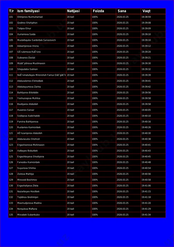 39:08 103 tolipov elnur 20 ball 100% 2026.03.25 19:39:09 104 xurramova saida 20 ball 100% 2026.03.25 19:39:10 105 mustafoqulov sardorbek sarvarovich 20 ball 100% 2026.03.25 19:39:10 106 adxamjonova imona 20 ball 100% 2026.03.25 19:39:12 107 gê»ulomova raê¼no 20 ball 100% 2026.03.25 19:39:20 108 subxanov davlat 20 ball 100% 2026.03.25 19:39:21 109 moâ€˜ydinova muslimaxon 20 ball 100% 2026.03.25 19:39:30 110 shopulatov salmon 20 ball 100% 2026.03.25 19:39:32 111 neê¼matullayev mironshoh farrux oâ€˜gâ€˜li 20 ball 100% 2026.03.25 19:39:39 112 abdusalomov elshodbek 20 ball 100% 2026.03.25 19:39:41 113 abdukayumova zarina 20 ball 100% 2026.03.25 19:39:42 114 bahtiyorov biloliddin 20 ball 100% 2026.03.25 19:39:56 115 yoshuzoqova muhlisa 20 ball 100% 2026.03.25 19:39:58 116 baxtiyarov abdullah 20 ball 100% 2026.03.25 19:39:58 117 husenov sarvar 20 ball 100% 2026.03.25 19:40:05 118 sodiqova xadichabibi 20 ball 100% 2026.03.25 19:40:10 119 parvina bahtiyorova 20 ball 100% 2026.03.25 19:40:16 120 rustamov kamronbek 20 ball 100% 2026.03.25 19:40:26 121 aê¼zamjonov …