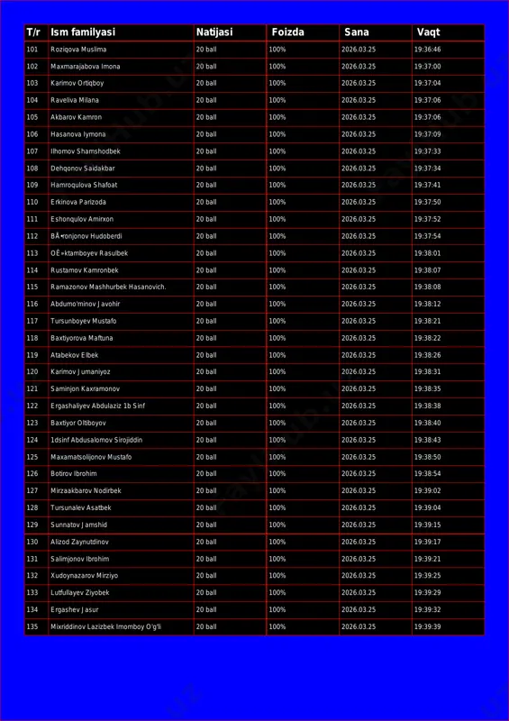foizda sana vaqt 101 roziqova muslima 20 ball 100% 2026.03.25 19:36:46 102 maxmarajabova imona 20 ball 100% 2026.03.25 19:37:00 103 karimov ortiqboy 20 ball 100% 2026.03.25 19:37:04 104 raveliva milana 20 ball 100% 2026.03.25 19:37:06 105 akbarov kamron 20 ball 100% 2026.03.25 19:37:06 106 hasanova iymona 20 ball 100% 2026.03.25 19:37:09 107 ilhomov shamshodbek 20 ball 100% 2026.03.25 19:37:33 108 dehqonov saidakbar 20 ball 100% 2026.03.25 19:37:34 109 hamroqulova shafoat 20 ball 100% 2026.03.25 19:37:41 110 erkinova parizoda 20 ball 100% 2026.03.25 19:37:50 111 eshonqulov amirxon 20 ball 100% 2026.03.25 19:37:52 112 bå•ronjonov hudoberdi 20 ball 100% 2026.03.25 19:37:54 113 oê»ktamboyev rasulbek 20 ball 100% 2026.03.25 19:38:01 114 rustamov kamronbek 20 ball 100% 2026.03.25 19:38:07 115 ramazonov mashhurbek hasanovich. 20 ball 100% 2026.03.25 19:38:08 116 abdumo'minov javohir 20 ball 100% 2026.03.25 19:38:12 117 tursunboyev mustafo 20 ball 100% 2026.03.25 19:38:21 118 baxtiyorova maftuna 20 ball 100% 2026.03.25 19:38:22 119 atabekov …