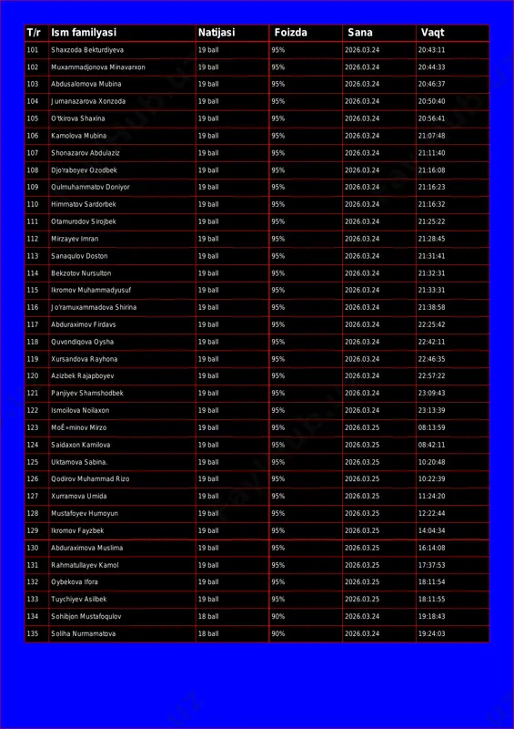 0:44:33 103 abdusalomova mubina 19 ball 95% 2026.03.24 20:46:37 104 jumanazarova xonzoda 19 ball 95% 2026.03.24 20:50:40 105 o'tkirova shaxina 19 ball 95% 2026.03.24 20:56:41 106 kamolova mubina 19 ball 95% 2026.03.24 21:07:48 107 shonazarov abdulaziz 19 ball 95% 2026.03.24 21:11:40 108 djo'raboyev ozodbek 19 ball 95% 2026.03.24 21:16:08 109 qulmuhammatov doniyor 19 ball 95% 2026.03.24 21:16:23 110 himmatov sardorbek 19 ball 95% 2026.03.24 21:16:32 111 otamurodov sirojbek 19 ball 95% 2026.03.24 21:25:22 112 mirzayev imran 19 ball 95% 2026.03.24 21:28:45 113 sanaqulov doston 19 ball 95% 2026.03.24 21:31:41 114 bekzotov nursulton 19 ball 95% 2026.03.24 21:32:31 115 ikromov muhammadyusuf 19 ball 95% 2026.03.24 21:33:31 116 jo'ramuxammadova shirina 19 ball 95% 2026.03.24 21:38:58 117 abduraximov firdavs 19 ball 95% 2026.03.24 22:25:42 118 quvondiqova oysha 19 ball 95% 2026.03.24 22:42:11 119 xursandova rayhona 19 ball 95% 2026.03.24 22:46:35 120 azizbek rajapboyev 19 ball 95% 2026.03.24 22:57:22 121 panjiyev shamshodbek 19 ball …