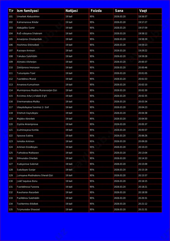 »ziboyeva shabnam 19 ball 95% 2026.03.20 19:58:12 105 anvarjonov shodiyorbek 19 ball 95% 2026.03.20 19:58:39 106 hoshimov dilshodbek 19 ball 95% 2026.03.20 19:59:13 107 razoqov amirxon 19 ball 95% 2026.03.20 19:59:22 108 yakubov salohiddin 19 ball 95% 2026.03.20 19:59:28 109 akmalov alisherjon 19 ball 95% 2026.03.20 20:00:37 110 zokirjonova imonaxon 19 ball 95% 2026.03.20 20:00:46 111 tursunqulov toxir 19 ball 95% 2026.03.20 20:01:05 112 faxriddinov murod 19 ball 95% 2026.03.20 20:01:53 113 anvarova kumushxon 19 ball 95% 2026.03.20 20:02:10 114 muminjonova madina munavvarjon qizi 19 ball 95% 2026.03.20 20:02:30 115 ro'zimov artur jo'rabek o'g'li 19 ball 95% 2026.03.20 20:02:35 116 shermamatova malika 19 ball 95% 2026.03.20 20:03:34 117 ubaydullayeva sarvinoz 2- sinf 19 ball 95% 2026.03.20 20:04:23 118 shohruh xayrulloyev 19 ball 95% 2026.03.20 20:04:38 119 majidov abrorbek 19 ball 95% 2026.03.20 20:04:50 120 oyisha akramjonova 19 ball 95% 2026.03.20 20:05:37 121 gulmirzayeva komila 19 ball 95% 2026.03.20 20:05:57 122 …