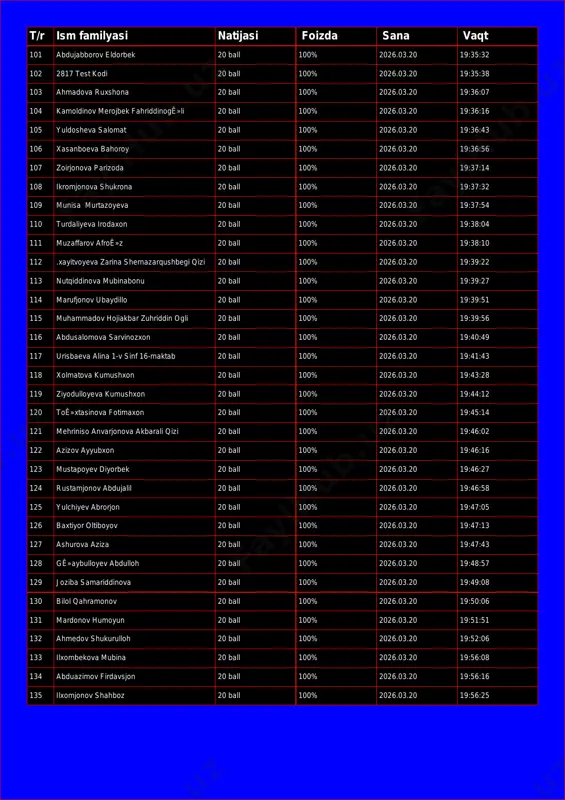 03.20 19:35:32 102 2817 test kodi 20 ball 100% 2026.03.20 19:35:38 103 ahmadova ruxshona 20 ball 100% 2026.03.20 19:36:07 104 kamoldinov merojbek fahriddinogê»li 20 ball 100% 2026.03.20 19:36:16 105 yuldosheva salomat 20 ball 100% 2026.03.20 19:36:43 106 xasanboeva bahoroy 20 ball 100% 2026.03.20 19:36:56 107 zoirjonova parizoda 20 ball 100% 2026.03.20 19:37:14 108 ikromjonova shukrona 20 ball 100% 2026.03.20 19:37:32 109 munisa murtazoyeva 20 ball 100% 2026.03.20 19:37:54 110 turdaliyeva irodaxon 20 ball 100% 2026.03.20 19:38:04 111 muzaffarov afroê»z 20 ball 100% 2026.03.20 19:38:10 112 .xayitvoyeva zarina shernazarqushbegi qizi 20 ball 100% 2026.03.20 19:39:22 113 nutqiddinova mubinabonu 20 ball 100% 2026.03.20 19:39:27 114 marufjonov ubaydillo 20 ball 100% 2026.03.20 19:39:51 115 muhammadov hojiakbar zuhriddin ogli 20 ball 100% 2026.03.20 19:39:56 116 abdusalomova sarvinozxon 20 ball 100% 2026.03.20 19:40:49 117 urisbaeva alina 1-v sinf 16-maktab 20 ball 100% 2026.03.20 19:41:43 118 xolmatova kumushxon 20 ball 100% 2026.03.20 19:43:28 119 ziyodulloyeva kumushxon …