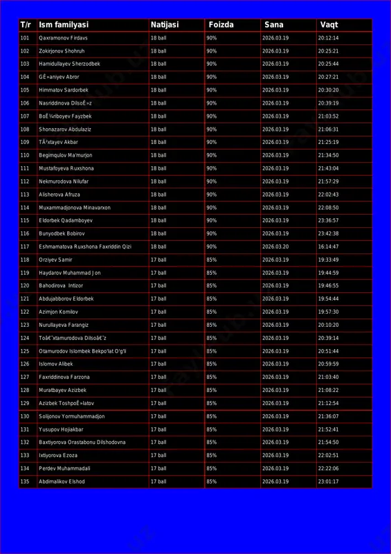 3.19 20:25:21 103 hamidullayev sherzodbek 18 ball 90% 2026.03.19 20:25:44 104 gê»aniyev abror 18 ball 90% 2026.03.19 20:27:21 105 himmatov sardorbek 18 ball 90% 2026.03.19 20:30:20 106 nasriddinova dilsoê»z 18 ball 90% 2026.03.19 20:39:19 107 boê¼riboyev fayzbek 18 ball 90% 2026.03.19 21:03:52 108 shonazarov abdulaziz 18 ball 90% 2026.03.19 21:06:31 109 tã²xtayev akbar 18 ball 90% 2026.03.19 21:25:19 110 begimqulov ma'murjon 18 ball 90% 2026.03.19 21:34:50 111 mustafoyeva ruxshona 18 ball 90% 2026.03.19 21:43:04 112 nekmurodova nilufar 18 ball 90% 2026.03.19 21:57:29 113 alisherova afruza 18 ball 90% 2026.03.19 22:02:43 114 muxammadjonova minavarxon 18 ball 90% 2026.03.19 22:08:50 115 eldorbek qadamboyev 18 ball 90% 2026.03.19 23:36:57 116 bunyodbek bobirov 18 ball 90% 2026.03.19 23:42:38 117 eshmamatova ruxshona faxriddin qizi 18 ball 90% 2026.03.20 16:14:47 118 orziyev samir 17 ball 85% 2026.03.19 19:33:49 119 haydarov muhammad jon 17 ball 85% 2026.03.19 19:44:59 120 bahodirova intizor 17 ball 85% 2026.03.19 19:46:55 121 …