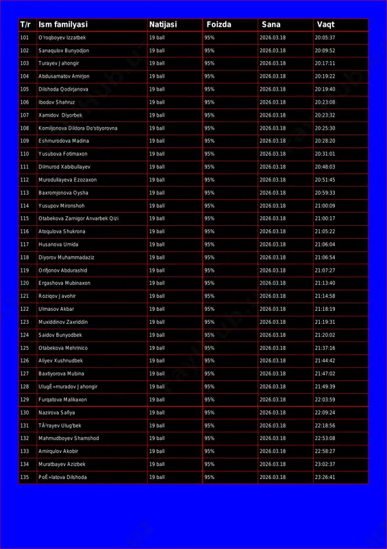 20:17:11 104 abdusamatov amirjon 19 ball 95% 2026.03.18 20:19:22 105 dilshoda qodirjanova 19 ball 95% 2026.03.18 20:19:40 106 ibodov shahruz 19 ball 95% 2026.03.18 20:23:08 107 xamidov diyorbek 19 ball 95% 2026.03.18 20:23:32 108 komiljonova dildora do'stiyorovna 19 ball 95% 2026.03.18 20:25:30 109 eshmurodova madina 19 ball 95% 2026.03.18 20:28:20 110 yusubova fotimaxon 19 ball 95% 2026.03.18 20:31:01 111 dilmurod xabibullayev 19 ball 95% 2026.03.18 20:48:03 112 murodullayeva ezozaxon 19 ball 95% 2026.03.18 20:51:45 113 baxromjonova oysha 19 ball 95% 2026.03.18 20:59:33 114 yusupov mironshoh 19 ball 95% 2026.03.18 21:00:09 115 otabekova zarnigor anvarbek qizi 19 ball 95% 2026.03.18 21:00:17 116 atoqulova shukrona 19 ball 95% 2026.03.18 21:05:22 117 husanova umida 19 ball 95% 2026.03.18 21:06:04 118 diyorov muhammadaziz 19 ball 95% 2026.03.18 21:06:54 119 orifjonov abdurashid 19 ball 95% 2026.03.18 21:07:27 120 ergashova mubinaxon 19 ball 95% 2026.03.18 21:13:40 121 roziqov javohir 19 ball 95% 2026.03.18 21:14:58 122 ulmasov …
