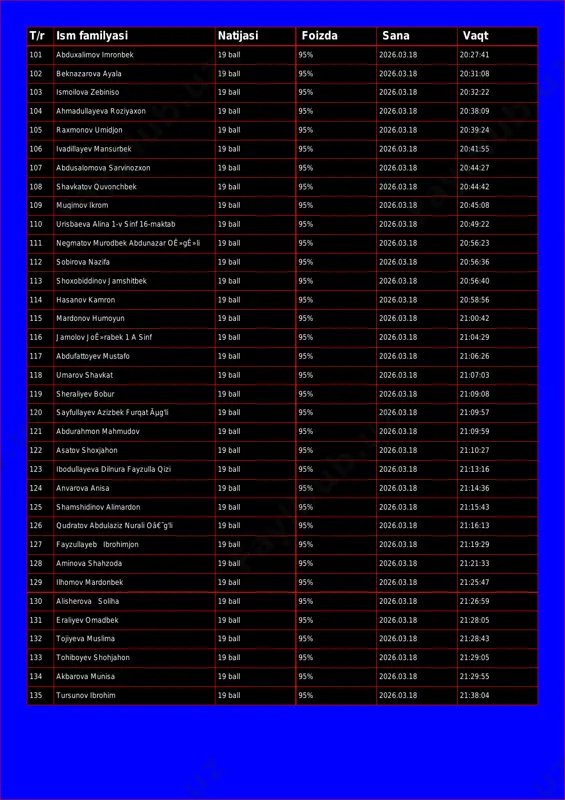 ball 95% 2026.03.18 20:38:09 105 raxmonov umidjon 19 ball 95% 2026.03.18 20:39:24 106 ivadillayev mansurbek 19 ball 95% 2026.03.18 20:41:55 107 abdusalomova sarvinozxon 19 ball 95% 2026.03.18 20:44:27 108 shavkatov quvonchbek 19 ball 95% 2026.03.18 20:44:42 109 muqimov ikrom 19 ball 95% 2026.03.18 20:45:08 110 urisbaeva alina 1-v sinf 16-maktab 19 ball 95% 2026.03.18 20:49:22 111 negmatov murodbek abdunazar oê»gê»li 19 ball 95% 2026.03.18 20:56:23 112 sobirova nazifa 19 ball 95% 2026.03.18 20:56:36 113 shoxobiddinov jamshitbek 19 ball 95% 2026.03.18 20:56:40 114 hasanov kamron 19 ball 95% 2026.03.18 20:58:56 115 mardonov humoyun 19 ball 95% 2026.03.18 21:00:42 116 jamolov joê»rabek 1 a sinf 19 ball 95% 2026.03.18 21:04:29 117 abdufattoyev mustafo 19 ball 95% 2026.03.18 21:06:26 118 umarov shavkat 19 ball 95% 2026.03.18 21:07:03 119 sheraliyev bobur 19 ball 95% 2026.03.18 21:09:08 120 sayfullayev azizbek furqat ãµg'li 19 ball 95% 2026.03.18 21:09:57 121 abdurahmon mahmudov 19 ball 95% 2026.03.18 21:09:59 …
